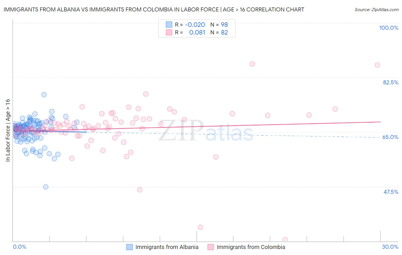 Immigrants from Albania vs Immigrants from Colombia In Labor Force | Age > 16