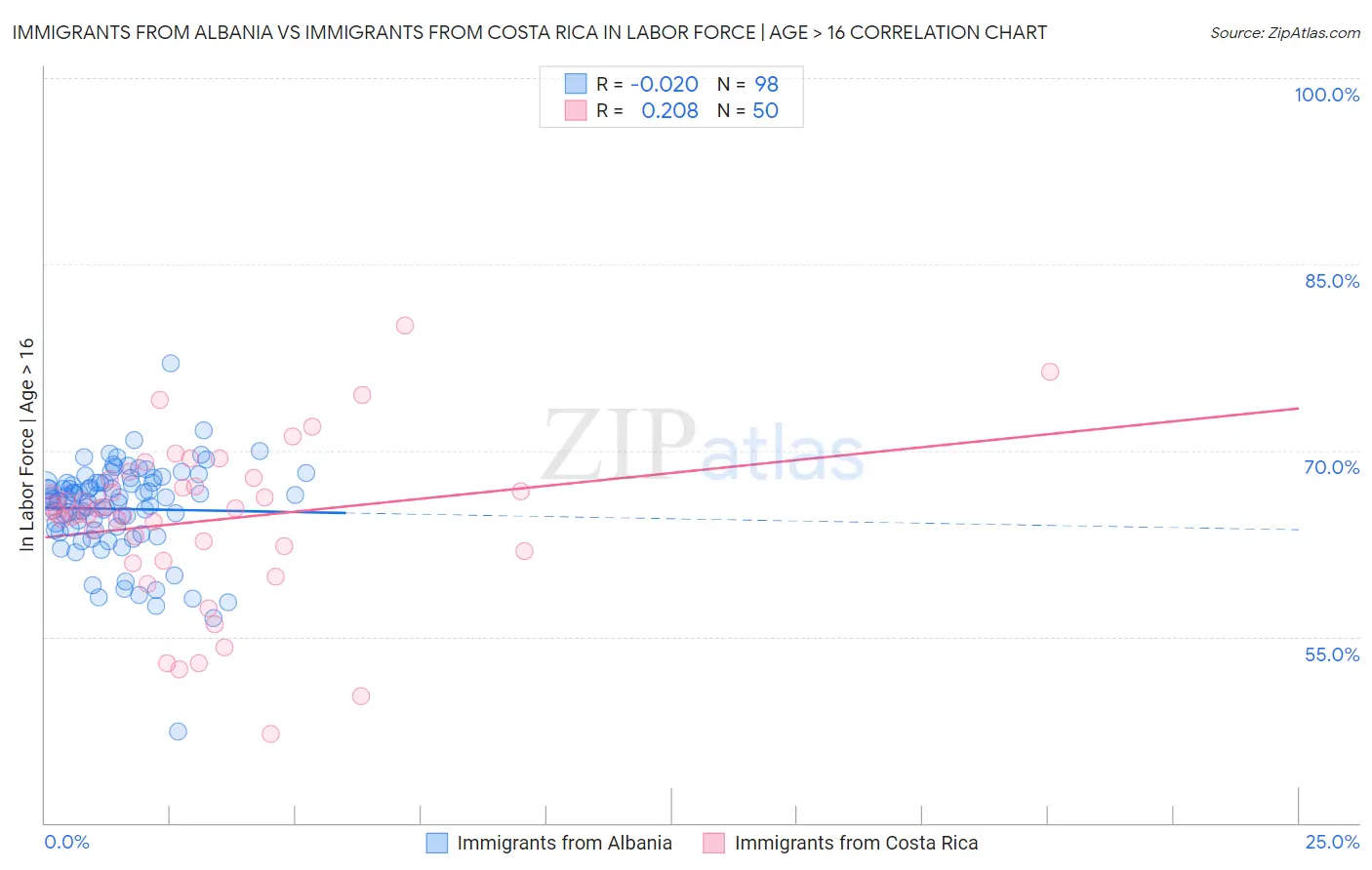 Immigrants from Albania vs Immigrants from Costa Rica In Labor Force | Age > 16