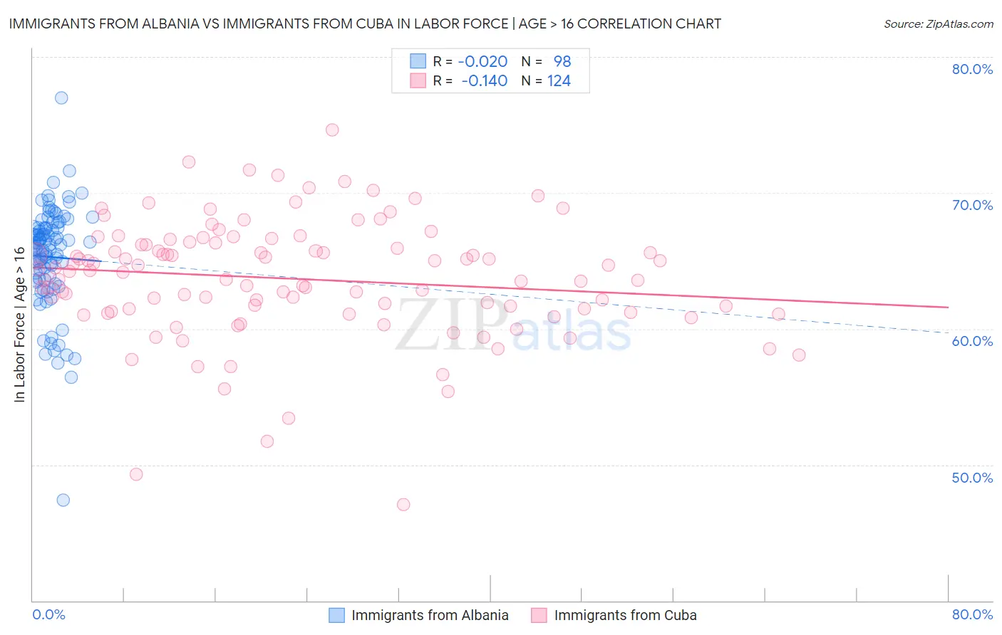 Immigrants from Albania vs Immigrants from Cuba In Labor Force | Age > 16