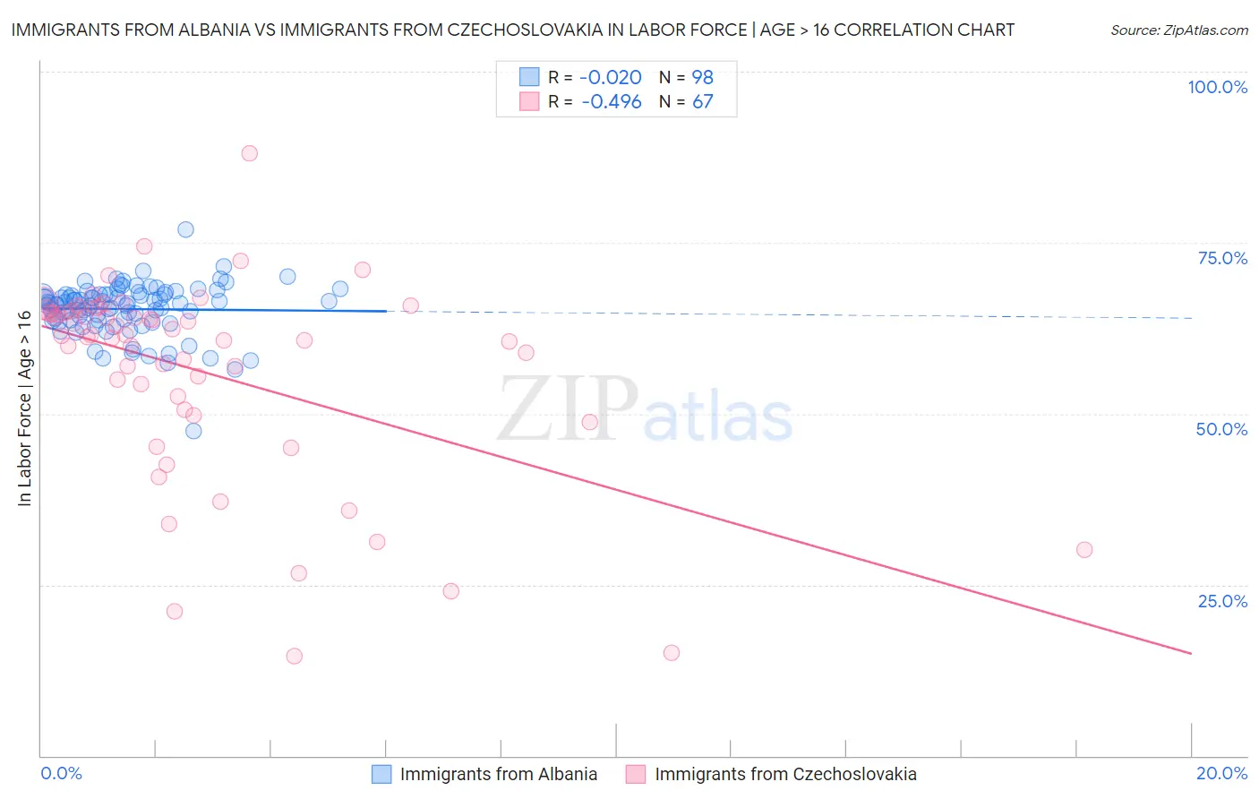 Immigrants from Albania vs Immigrants from Czechoslovakia In Labor Force | Age > 16
