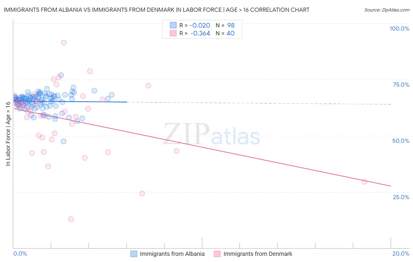 Immigrants from Albania vs Immigrants from Denmark In Labor Force | Age > 16