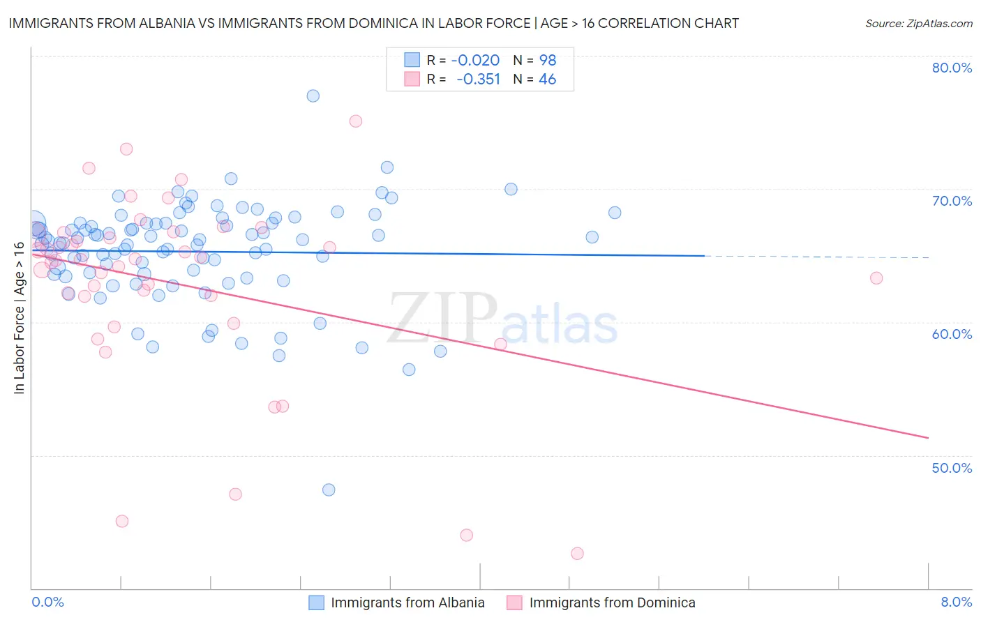 Immigrants from Albania vs Immigrants from Dominica In Labor Force | Age > 16
