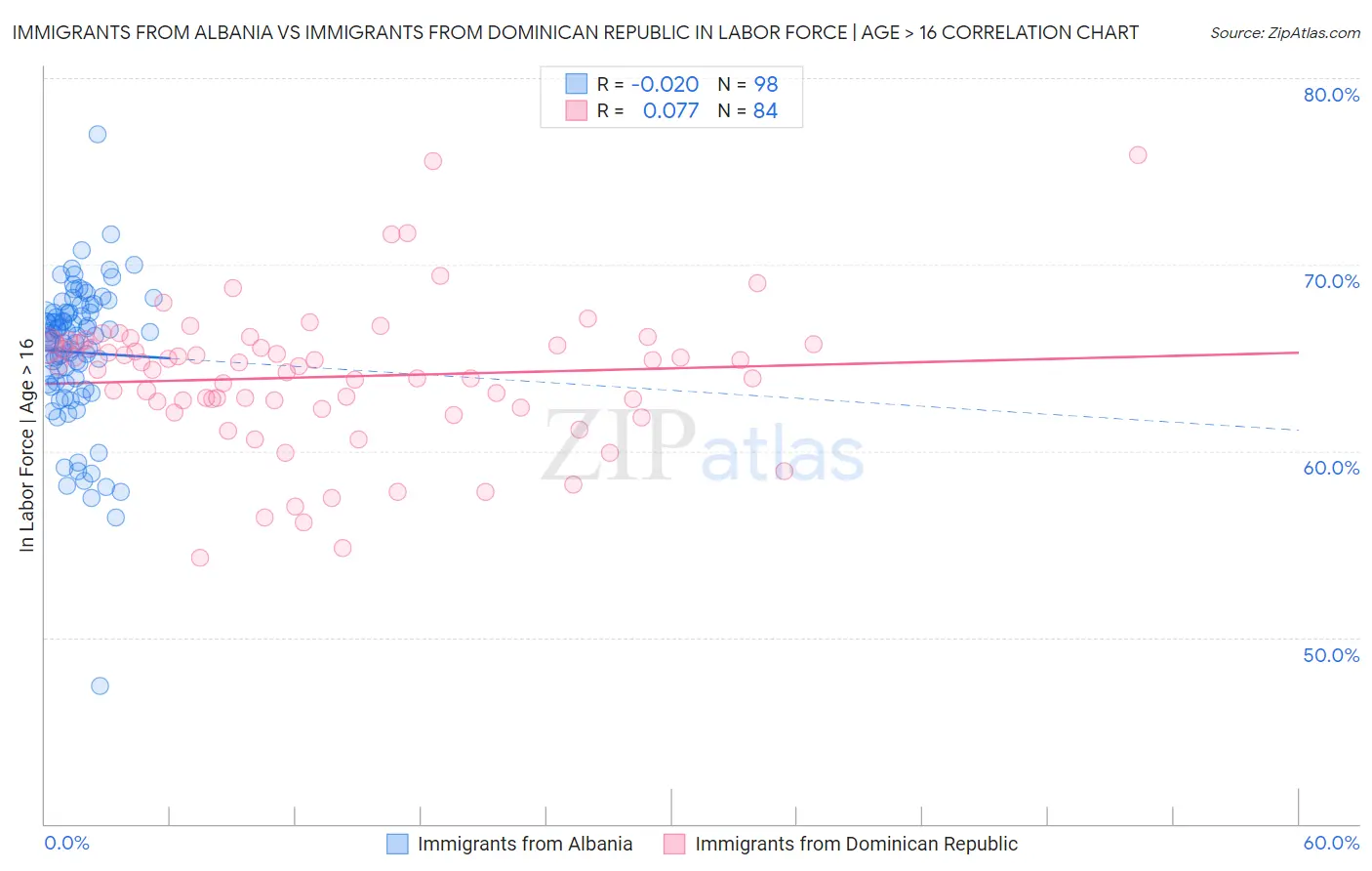 Immigrants from Albania vs Immigrants from Dominican Republic In Labor Force | Age > 16