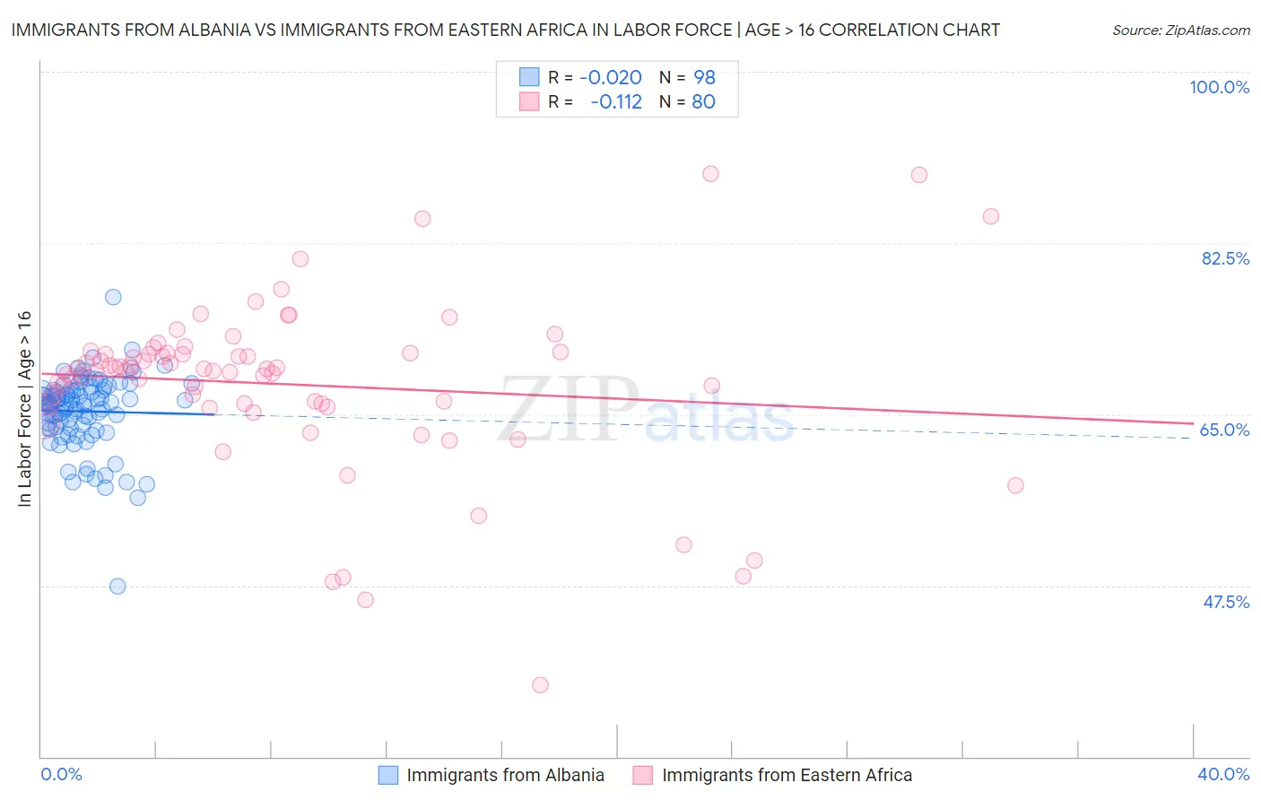 Immigrants from Albania vs Immigrants from Eastern Africa In Labor Force | Age > 16