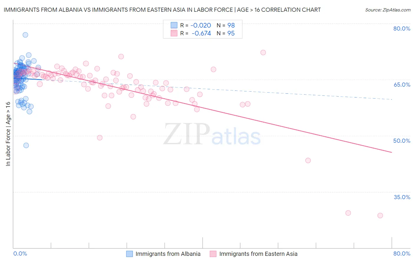 Immigrants from Albania vs Immigrants from Eastern Asia In Labor Force | Age > 16