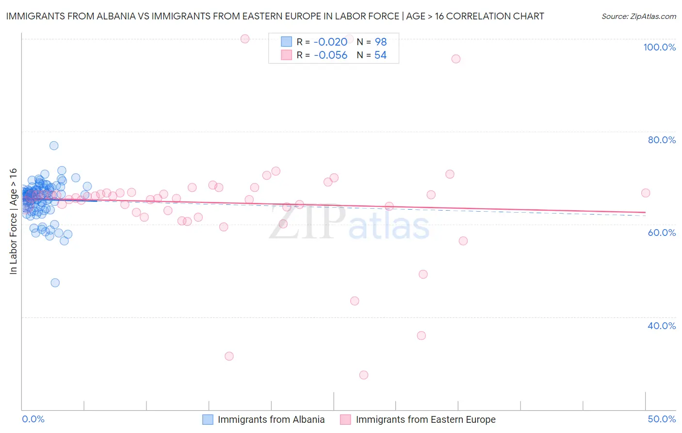 Immigrants from Albania vs Immigrants from Eastern Europe In Labor Force | Age > 16