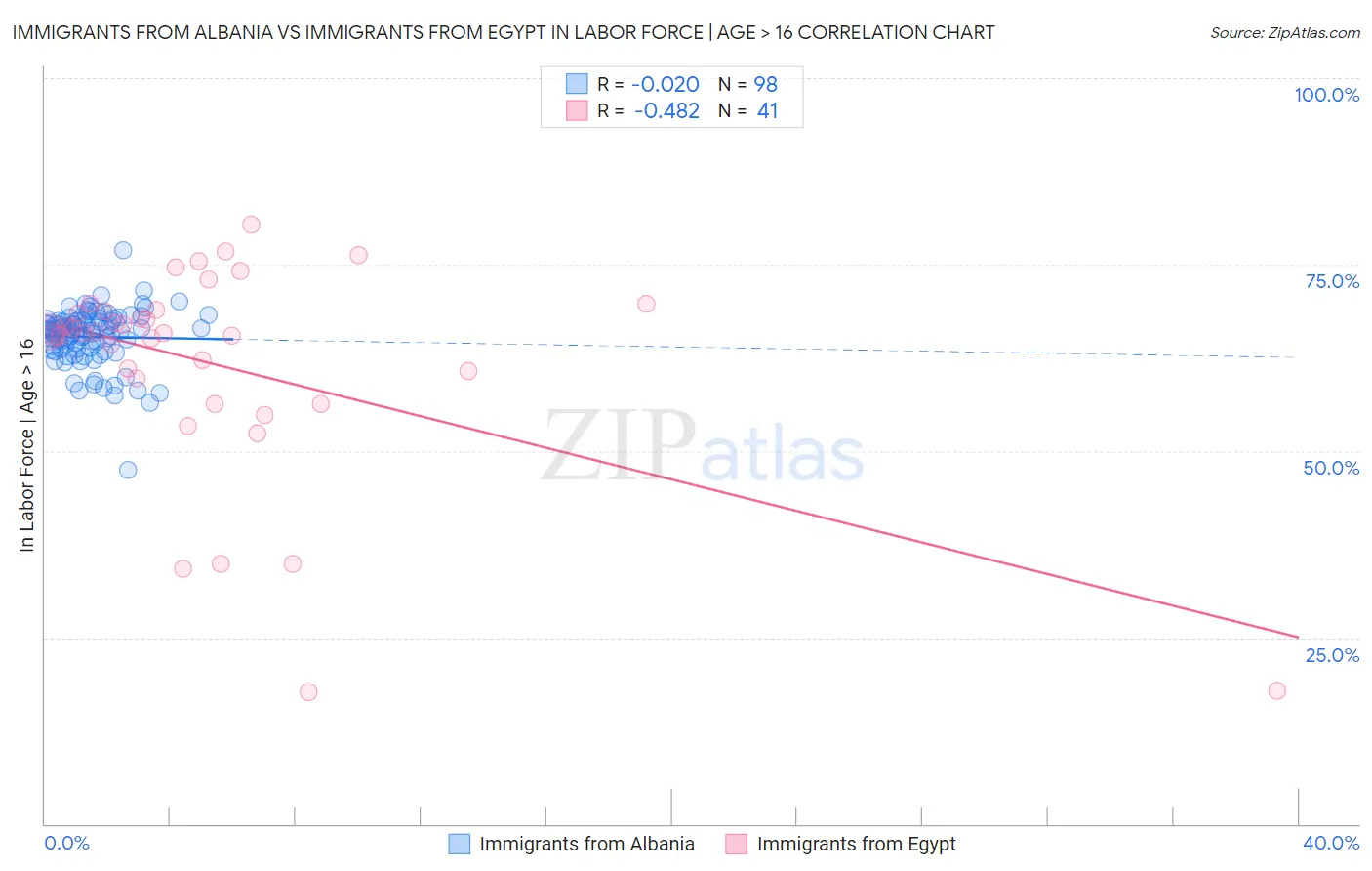 Immigrants from Albania vs Immigrants from Egypt In Labor Force | Age > 16
