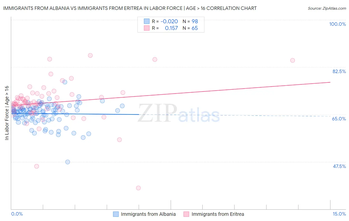 Immigrants from Albania vs Immigrants from Eritrea In Labor Force | Age > 16