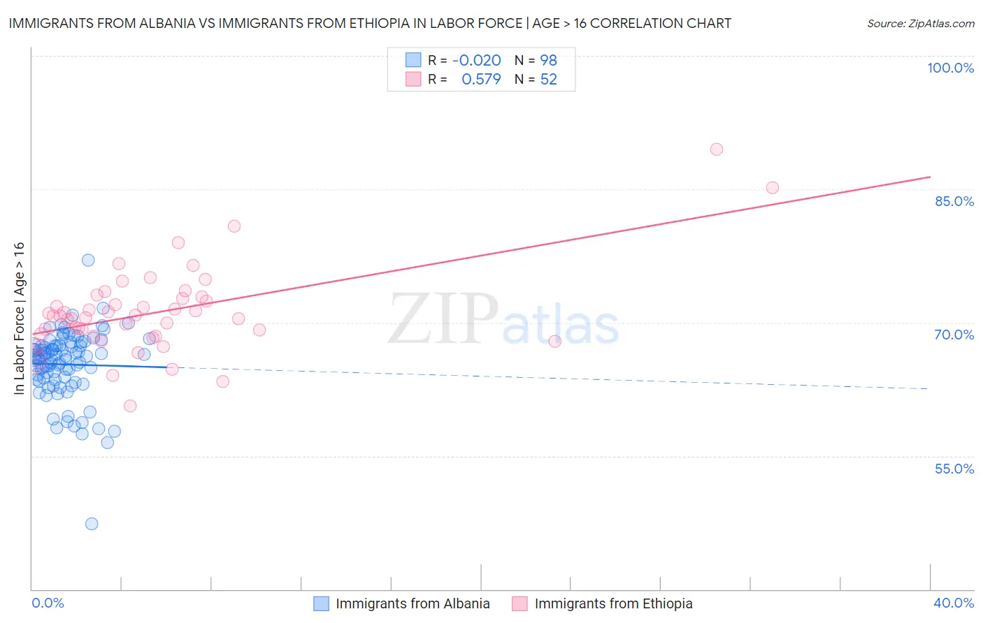 Immigrants from Albania vs Immigrants from Ethiopia In Labor Force | Age > 16