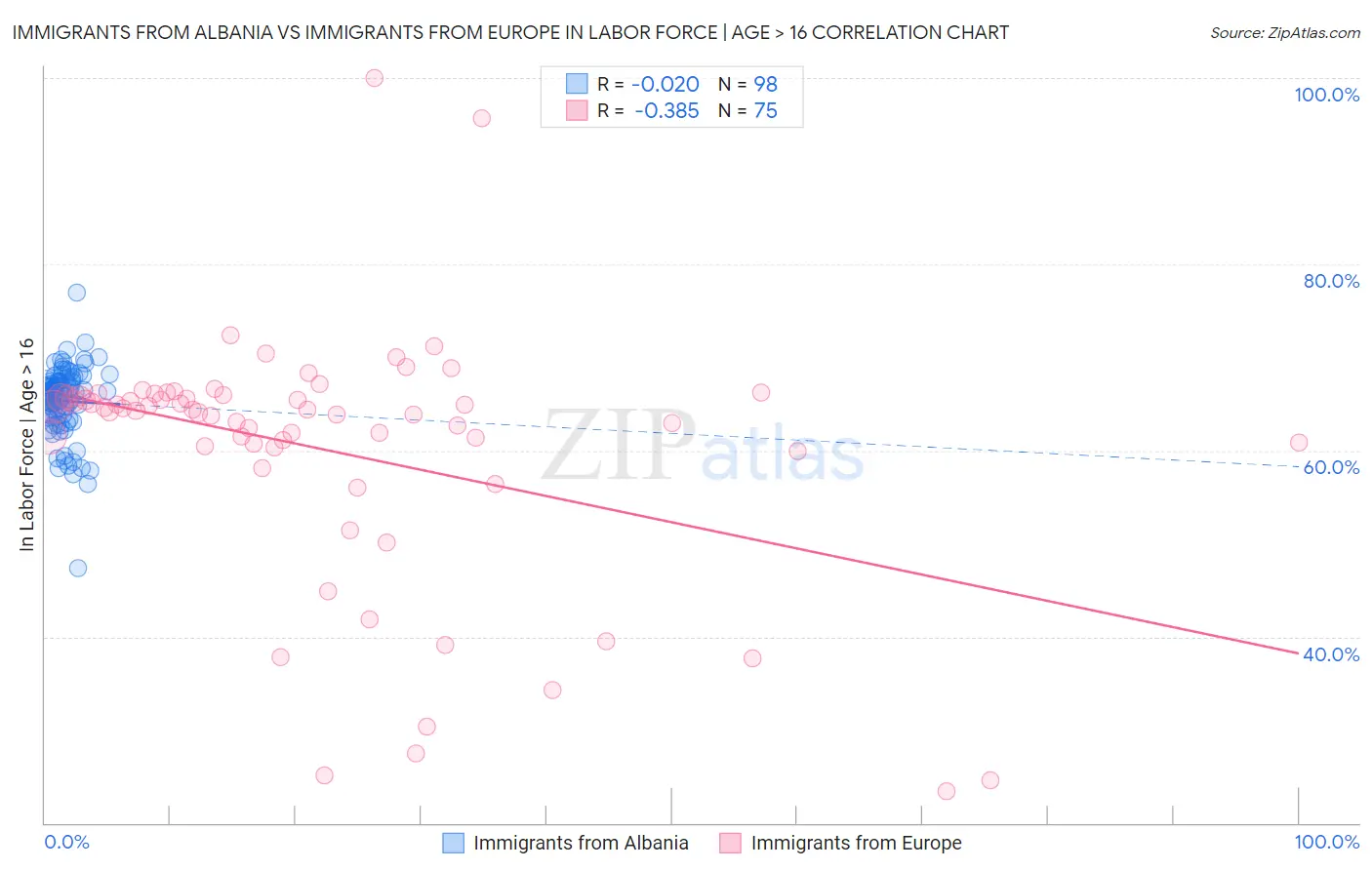 Immigrants from Albania vs Immigrants from Europe In Labor Force | Age > 16