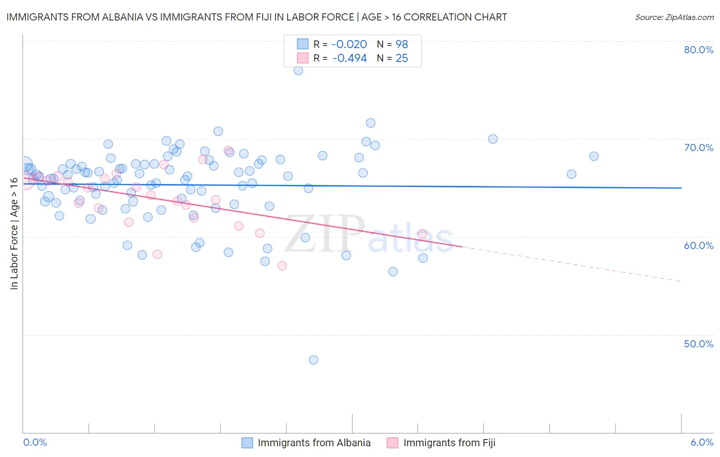 Immigrants from Albania vs Immigrants from Fiji In Labor Force | Age > 16