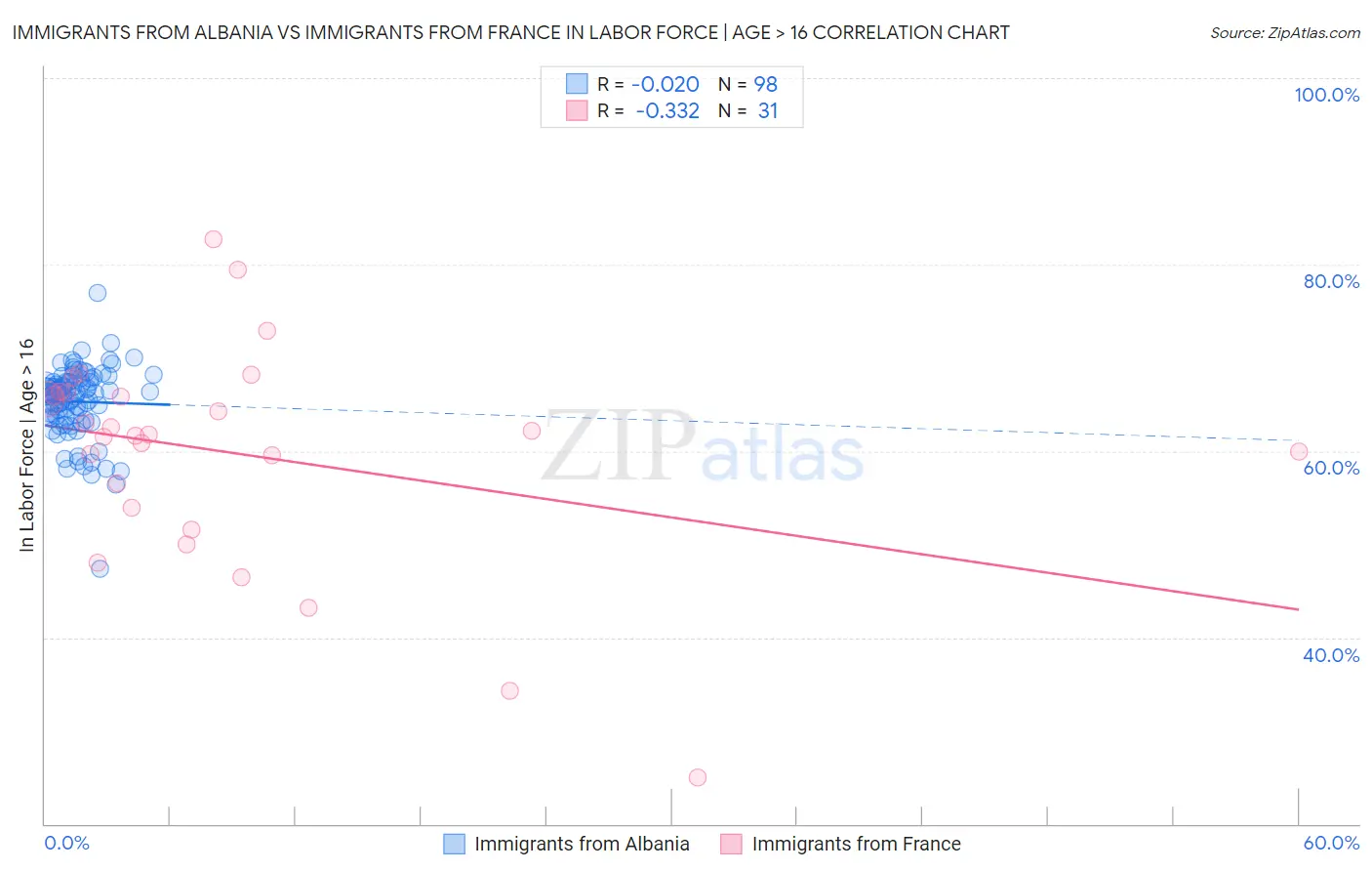 Immigrants from Albania vs Immigrants from France In Labor Force | Age > 16