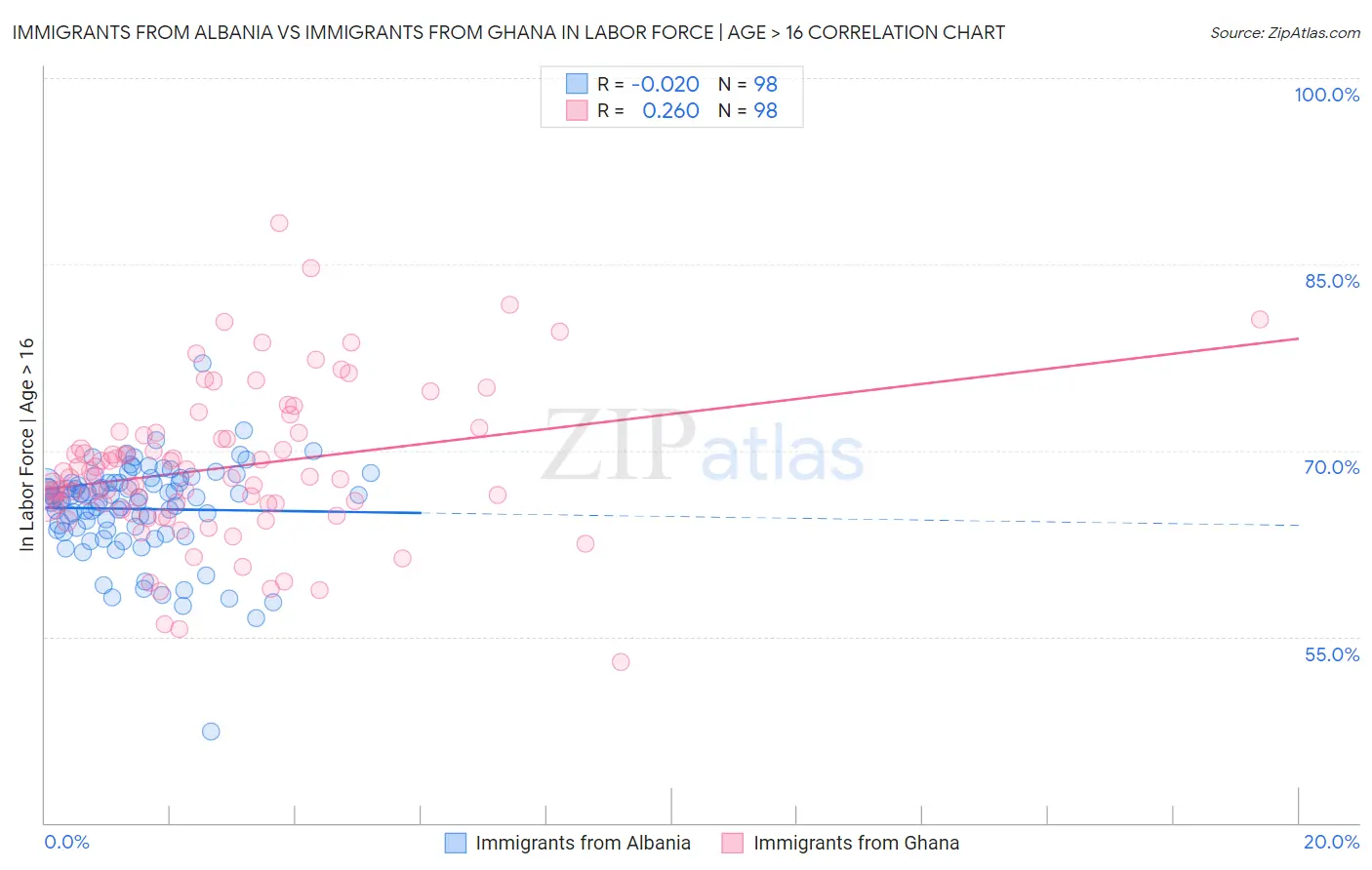 Immigrants from Albania vs Immigrants from Ghana In Labor Force | Age > 16