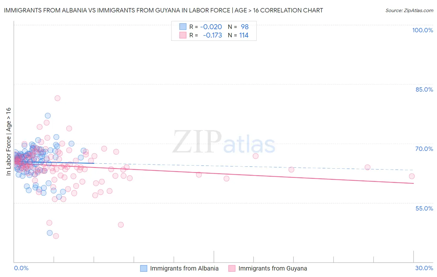 Immigrants from Albania vs Immigrants from Guyana In Labor Force | Age > 16