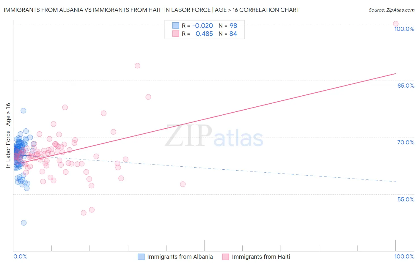 Immigrants from Albania vs Immigrants from Haiti In Labor Force | Age > 16