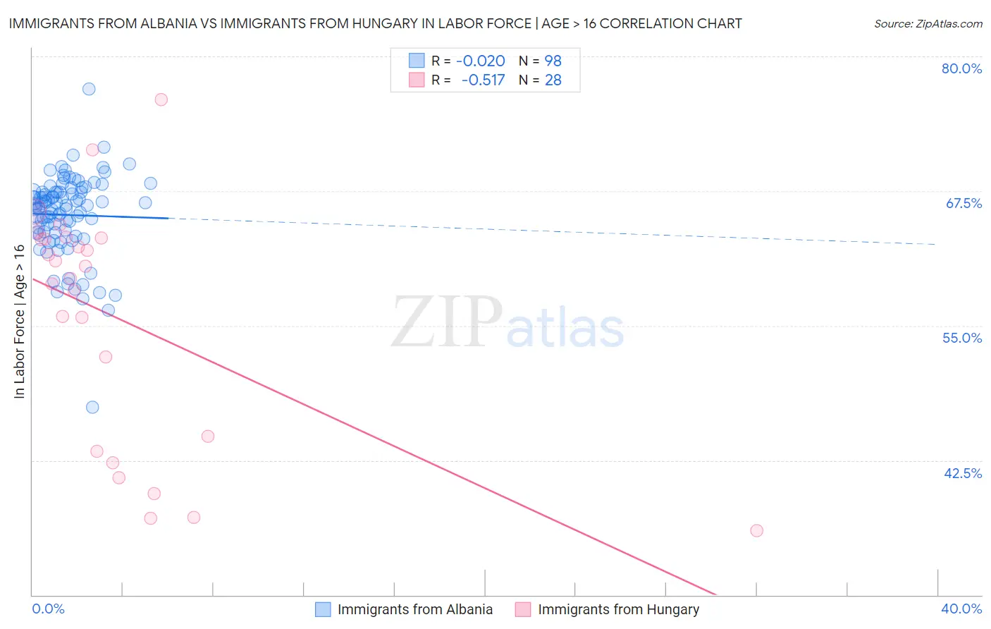 Immigrants from Albania vs Immigrants from Hungary In Labor Force | Age > 16