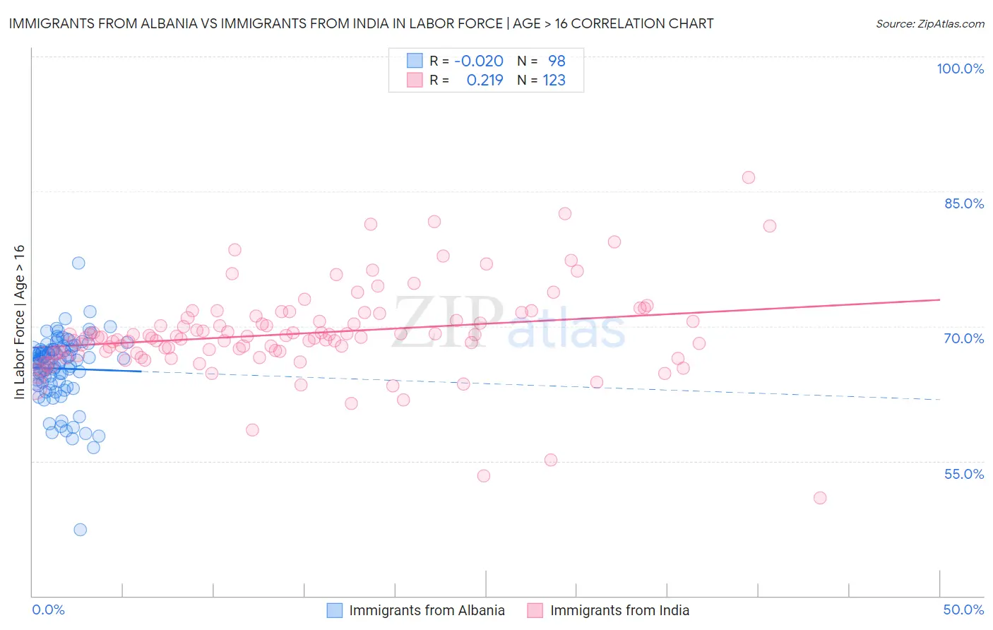 Immigrants from Albania vs Immigrants from India In Labor Force | Age > 16