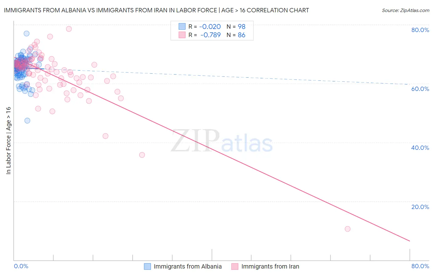 Immigrants from Albania vs Immigrants from Iran In Labor Force | Age > 16