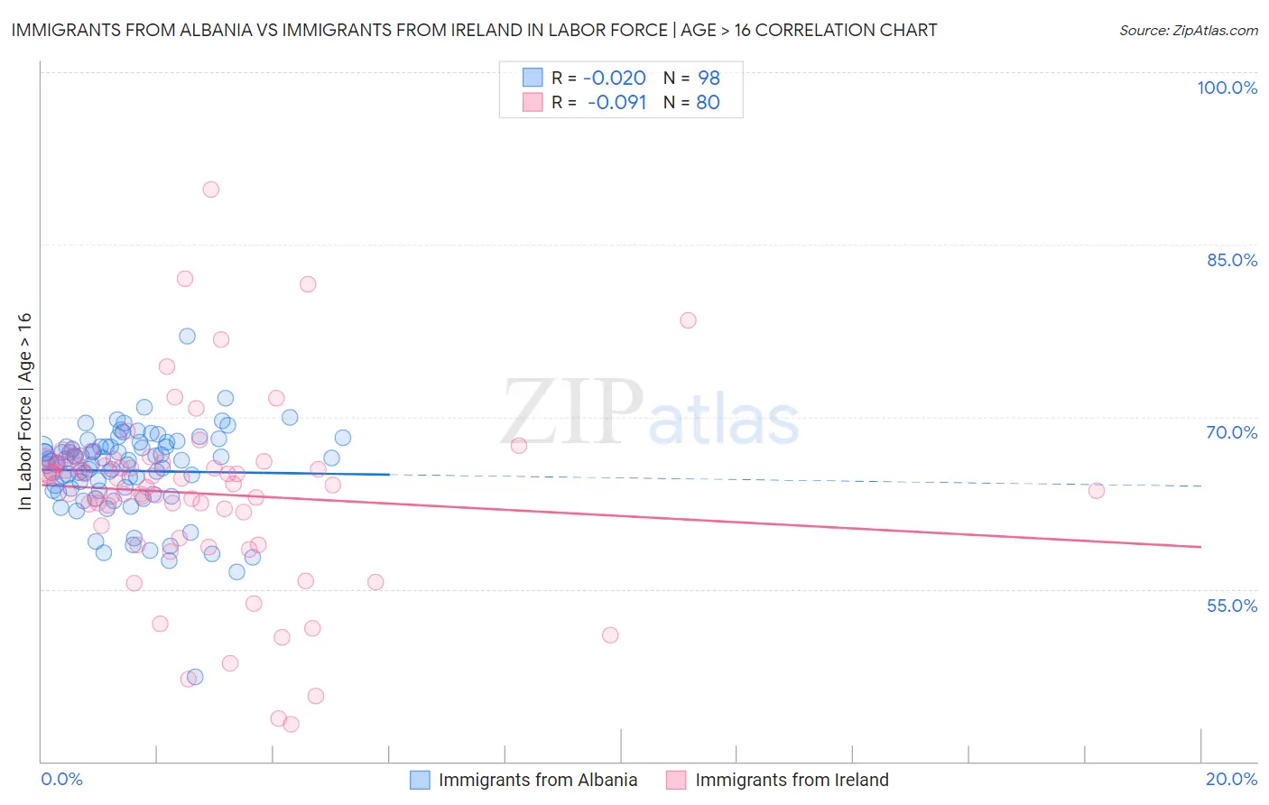 Immigrants from Albania vs Immigrants from Ireland In Labor Force | Age > 16