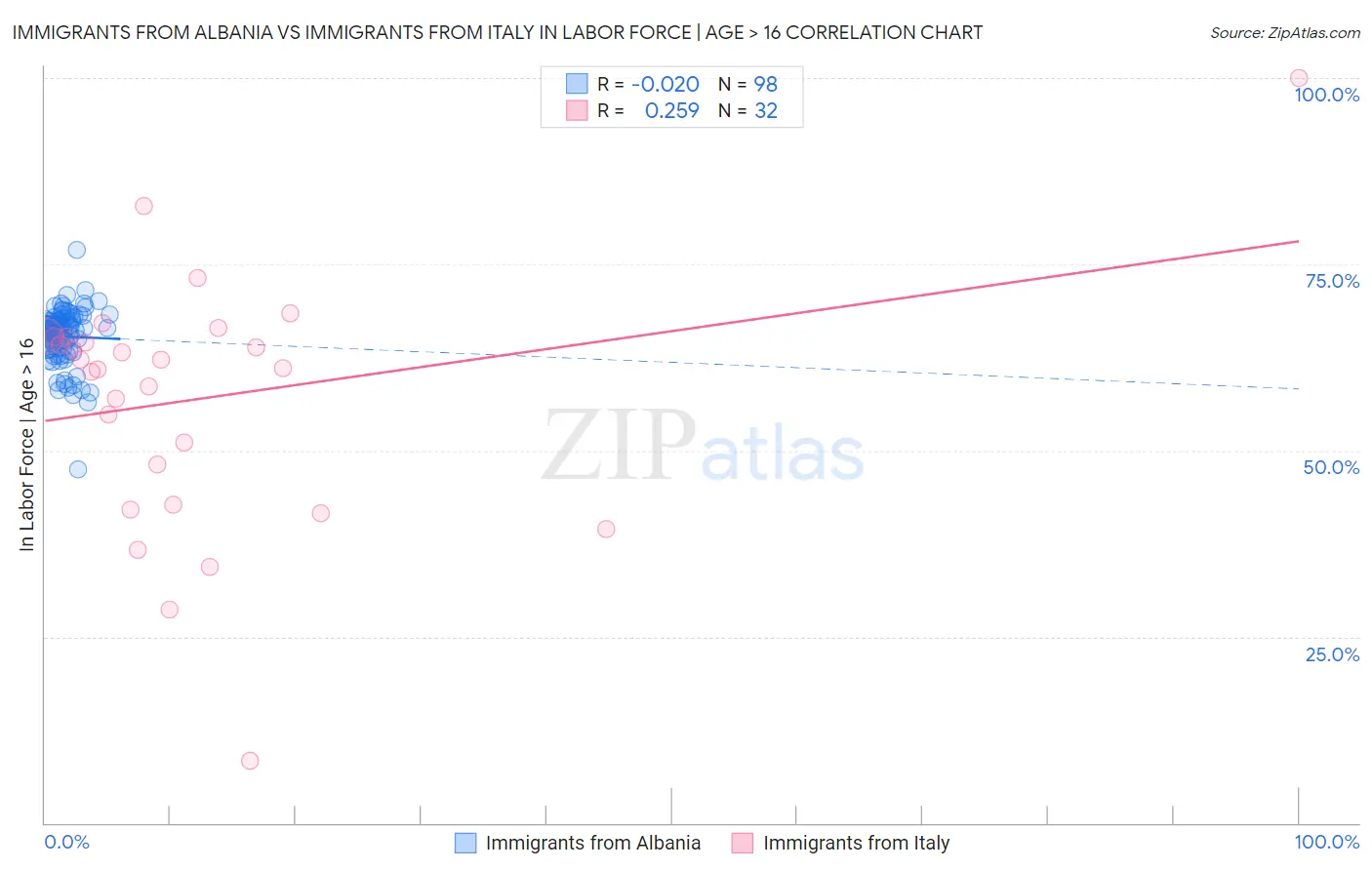 Immigrants from Albania vs Immigrants from Italy In Labor Force | Age > 16