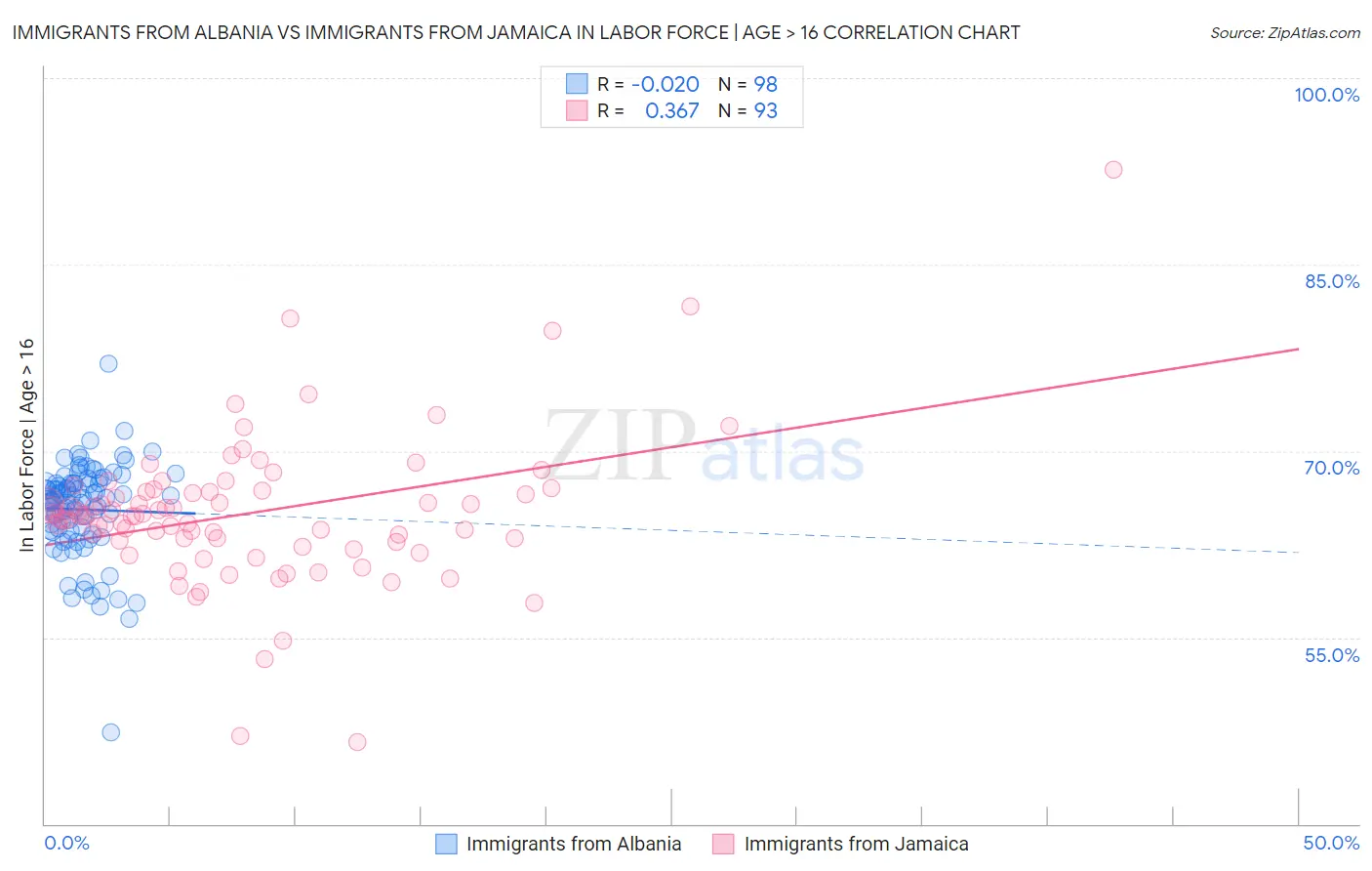 Immigrants from Albania vs Immigrants from Jamaica In Labor Force | Age > 16
