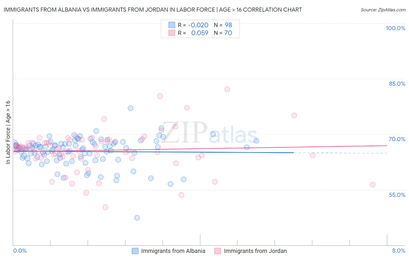 Immigrants from Albania vs Immigrants from Jordan In Labor Force | Age > 16