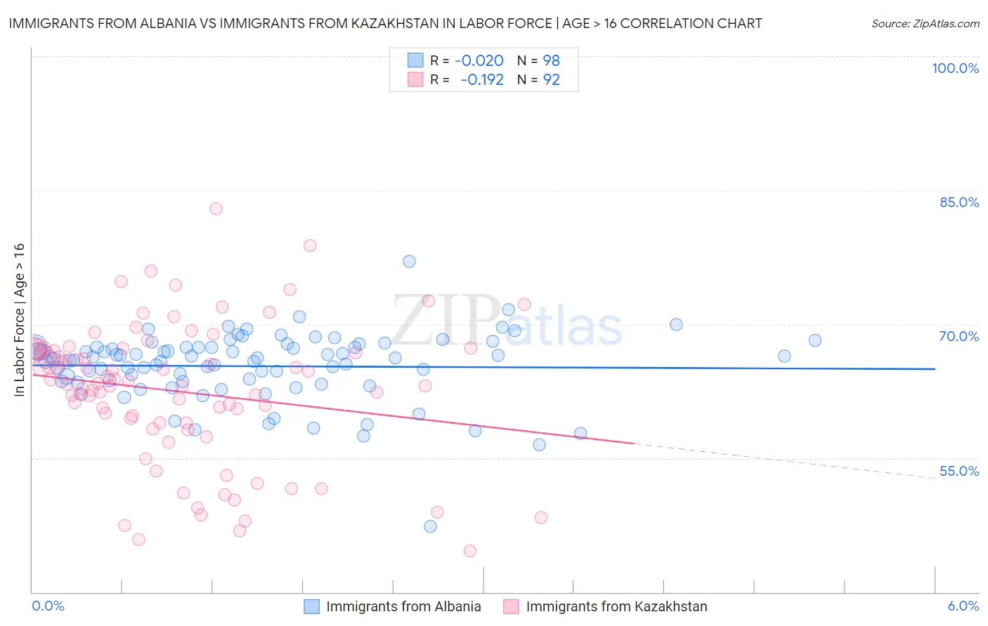 Immigrants from Albania vs Immigrants from Kazakhstan In Labor Force | Age > 16