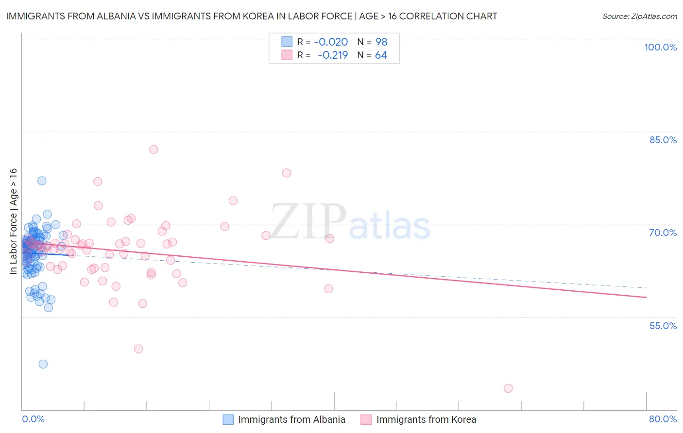 Immigrants from Albania vs Immigrants from Korea In Labor Force | Age > 16