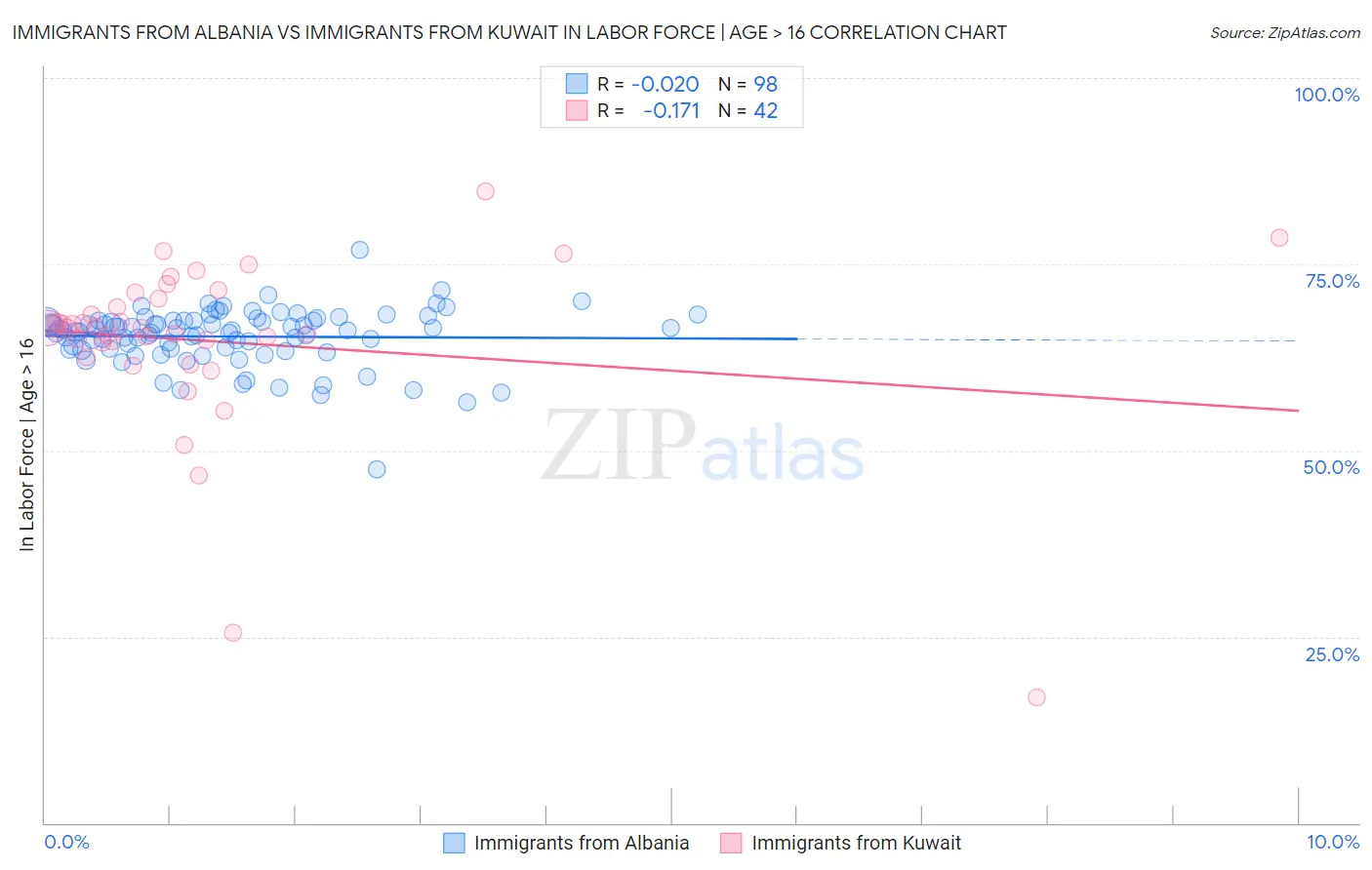 Immigrants from Albania vs Immigrants from Kuwait In Labor Force | Age > 16