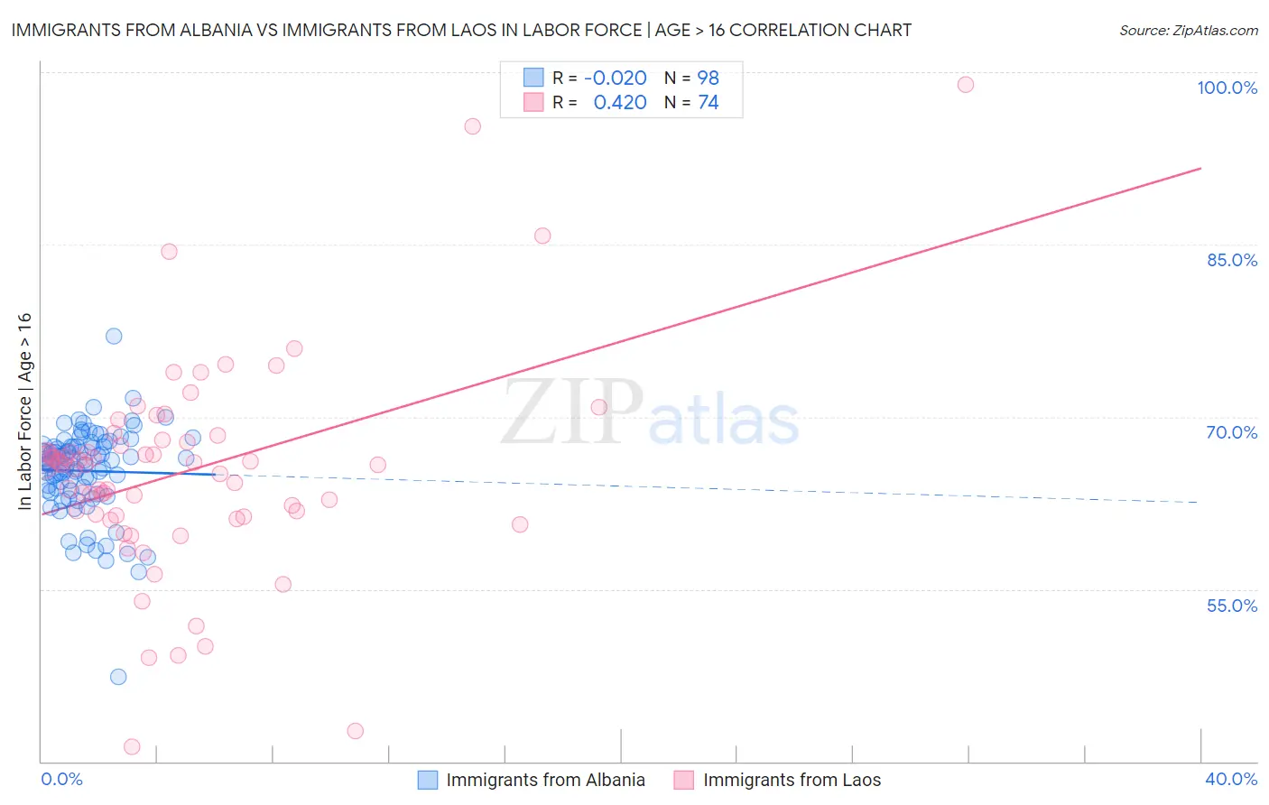 Immigrants from Albania vs Immigrants from Laos In Labor Force | Age > 16