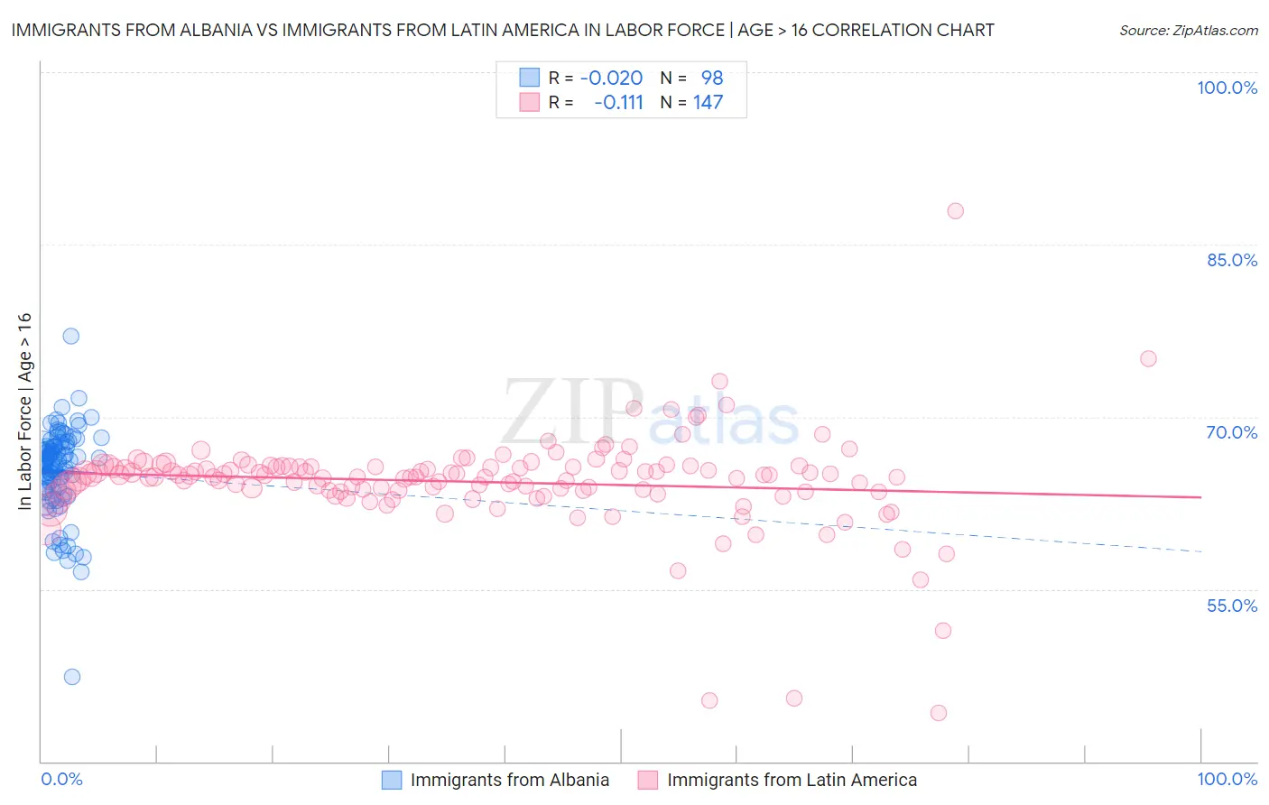 Immigrants from Albania vs Immigrants from Latin America In Labor Force | Age > 16