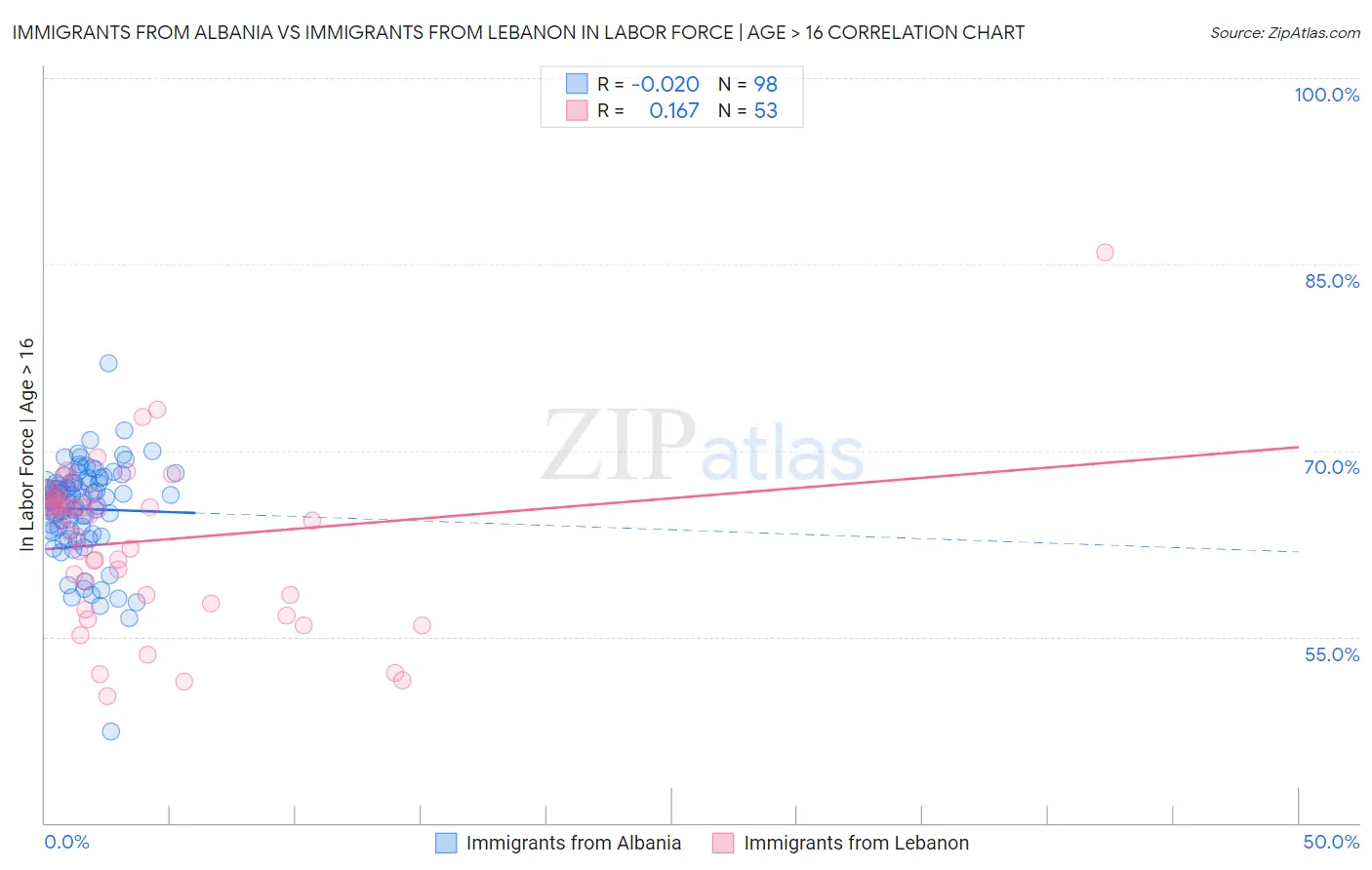 Immigrants from Albania vs Immigrants from Lebanon In Labor Force | Age > 16
