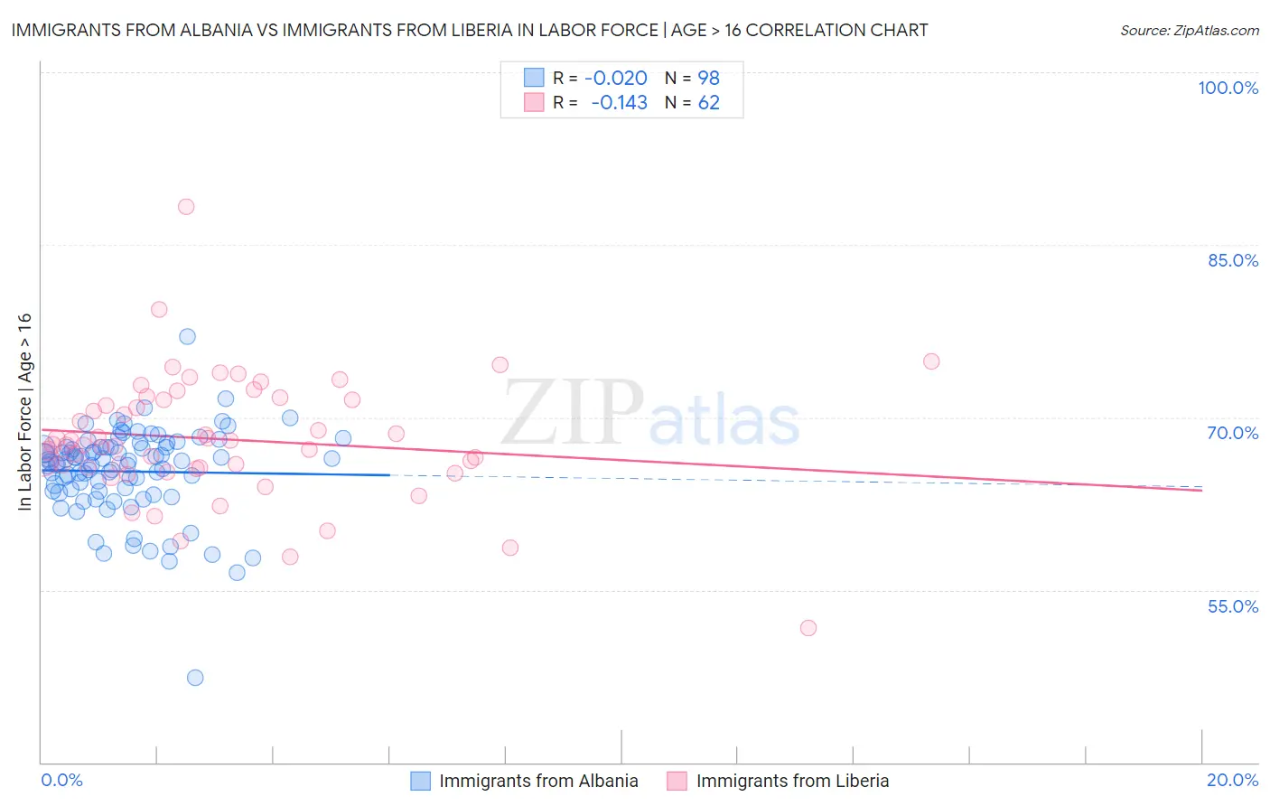 Immigrants from Albania vs Immigrants from Liberia In Labor Force | Age > 16