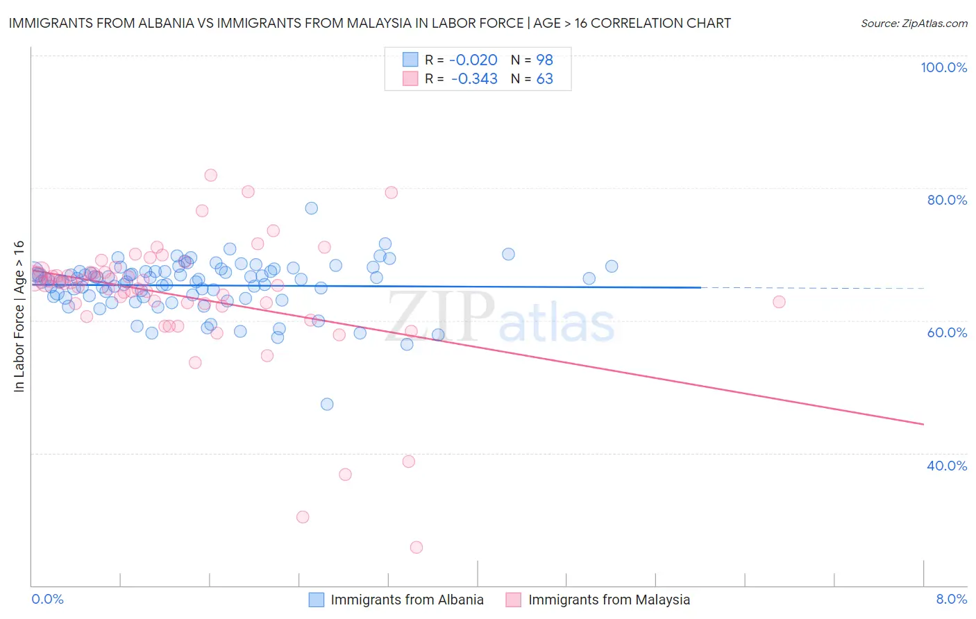 Immigrants from Albania vs Immigrants from Malaysia In Labor Force | Age > 16