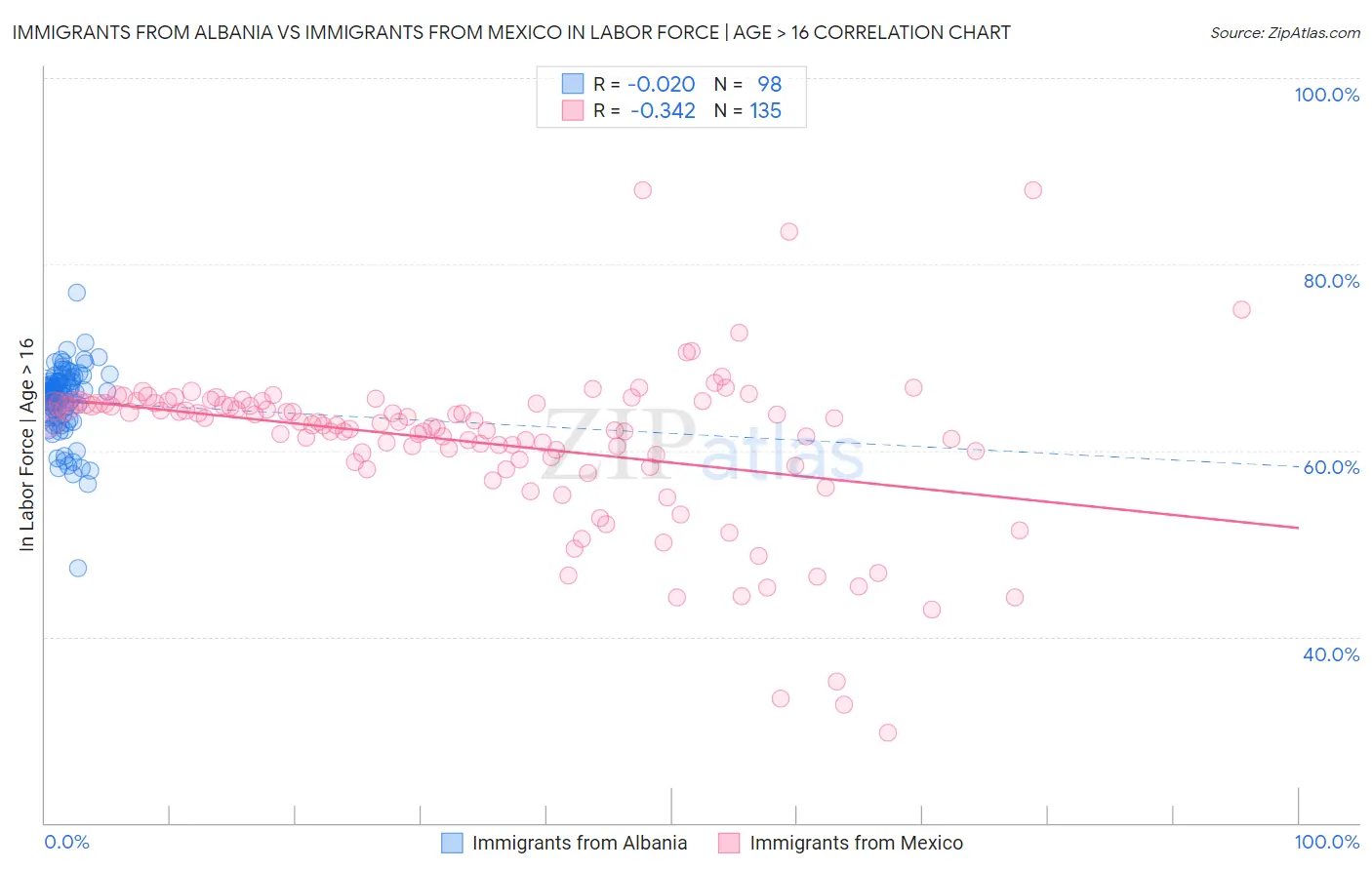 Immigrants from Albania vs Immigrants from Mexico In Labor Force | Age > 16