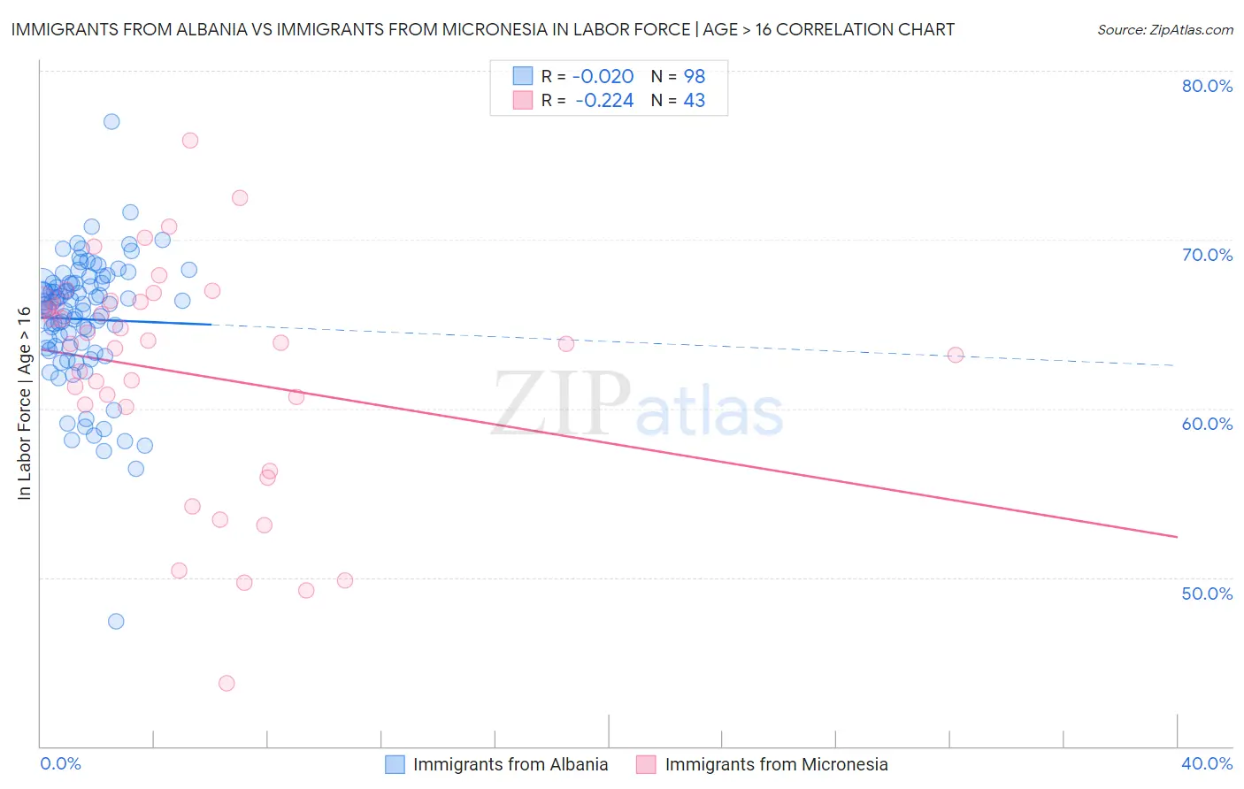 Immigrants from Albania vs Immigrants from Micronesia In Labor Force | Age > 16
