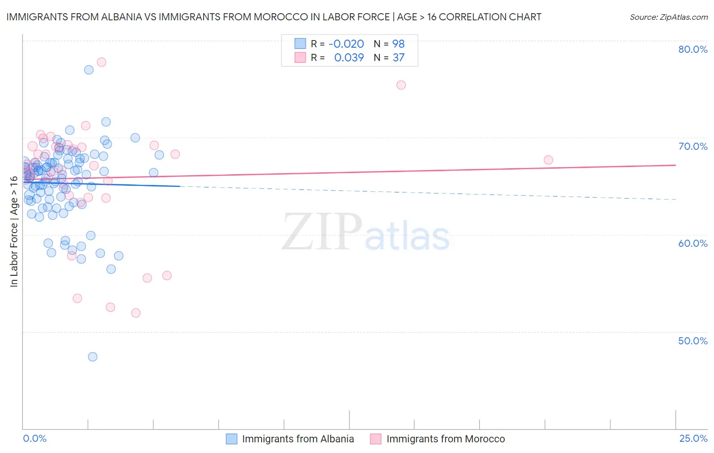 Immigrants from Albania vs Immigrants from Morocco In Labor Force | Age > 16