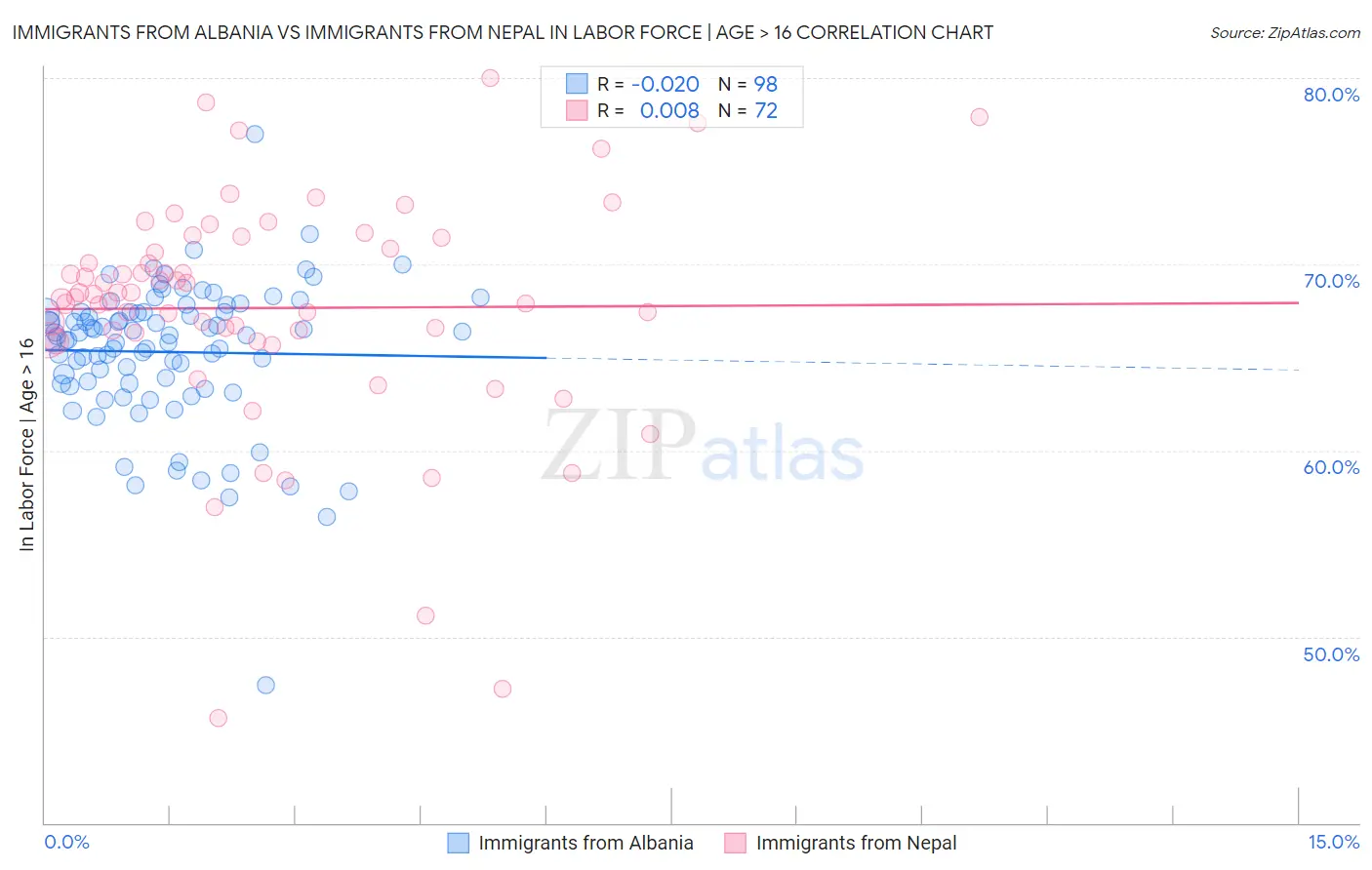 Immigrants from Albania vs Immigrants from Nepal In Labor Force | Age > 16