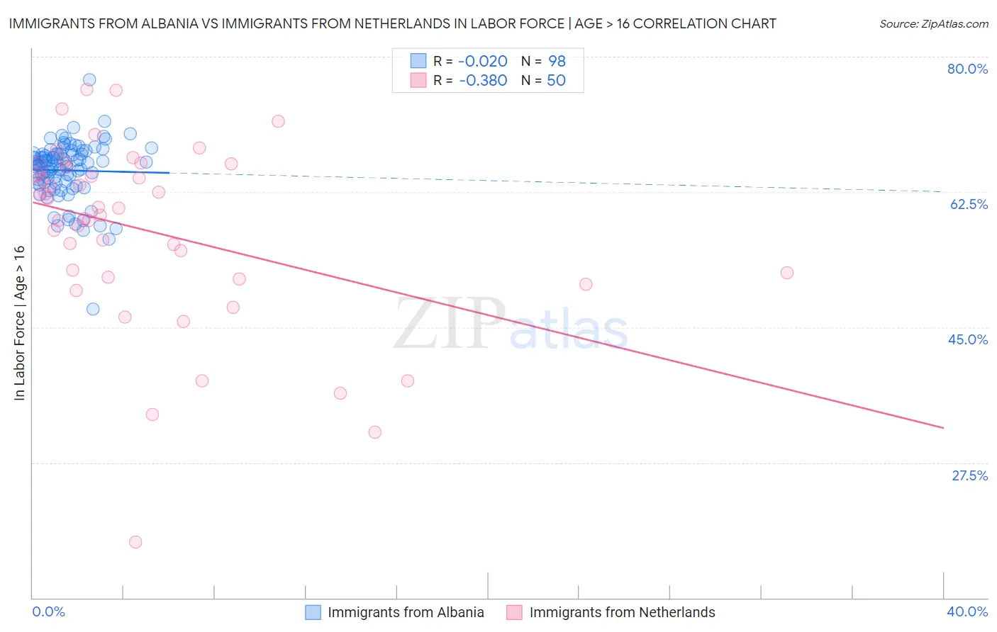Immigrants from Albania vs Immigrants from Netherlands In Labor Force | Age > 16