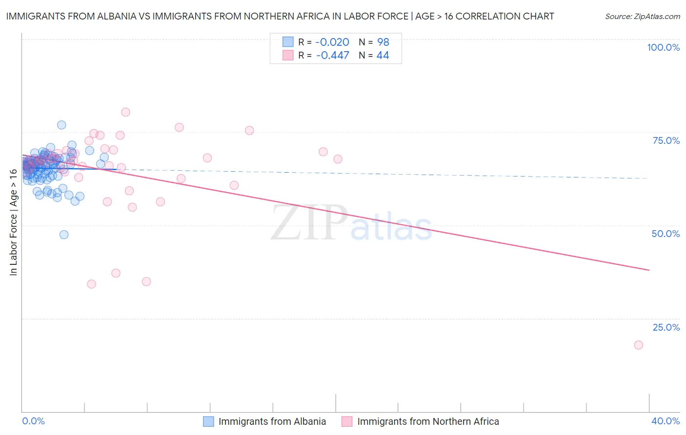 Immigrants from Albania vs Immigrants from Northern Africa In Labor Force | Age > 16