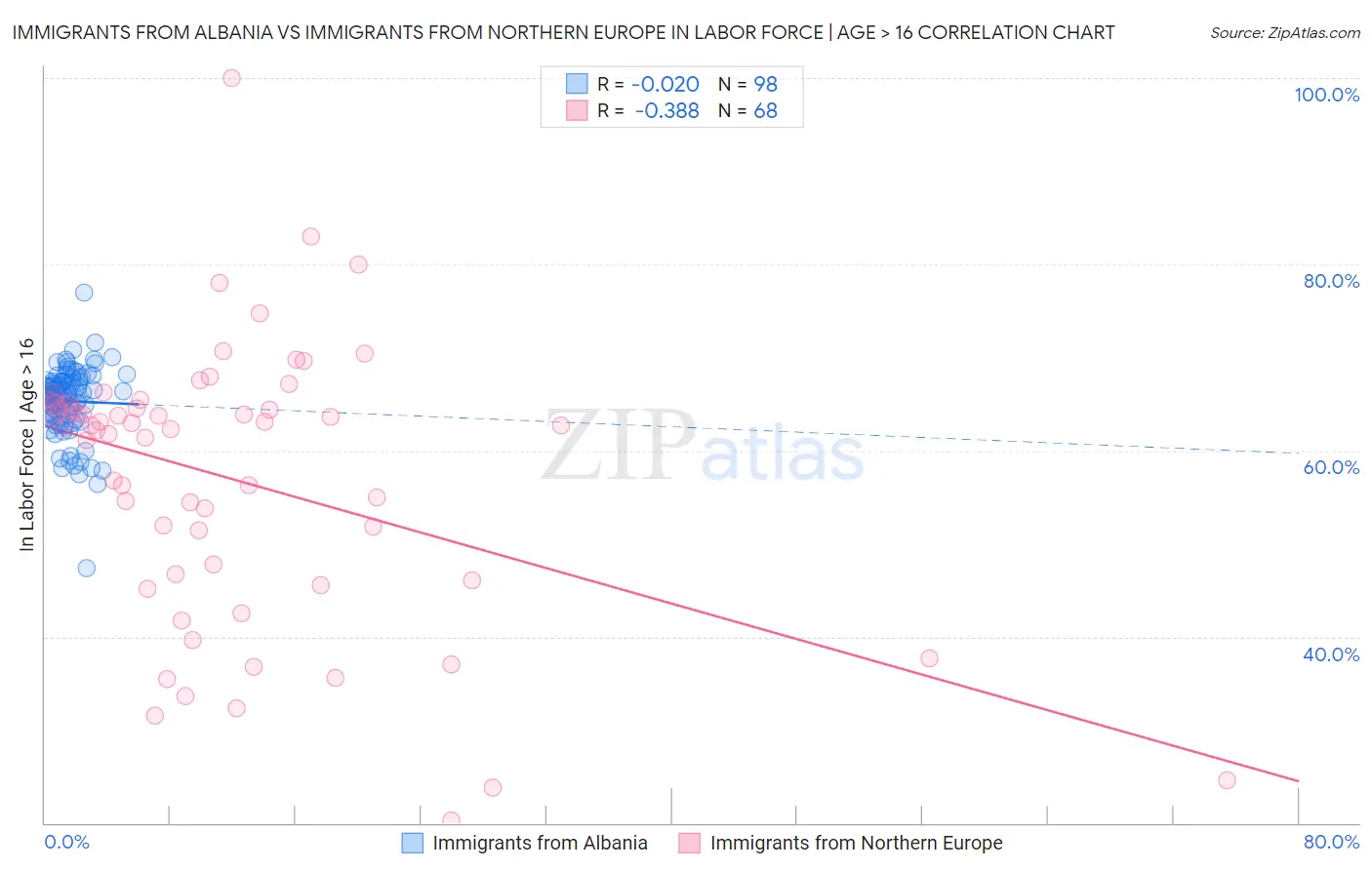 Immigrants from Albania vs Immigrants from Northern Europe In Labor Force | Age > 16