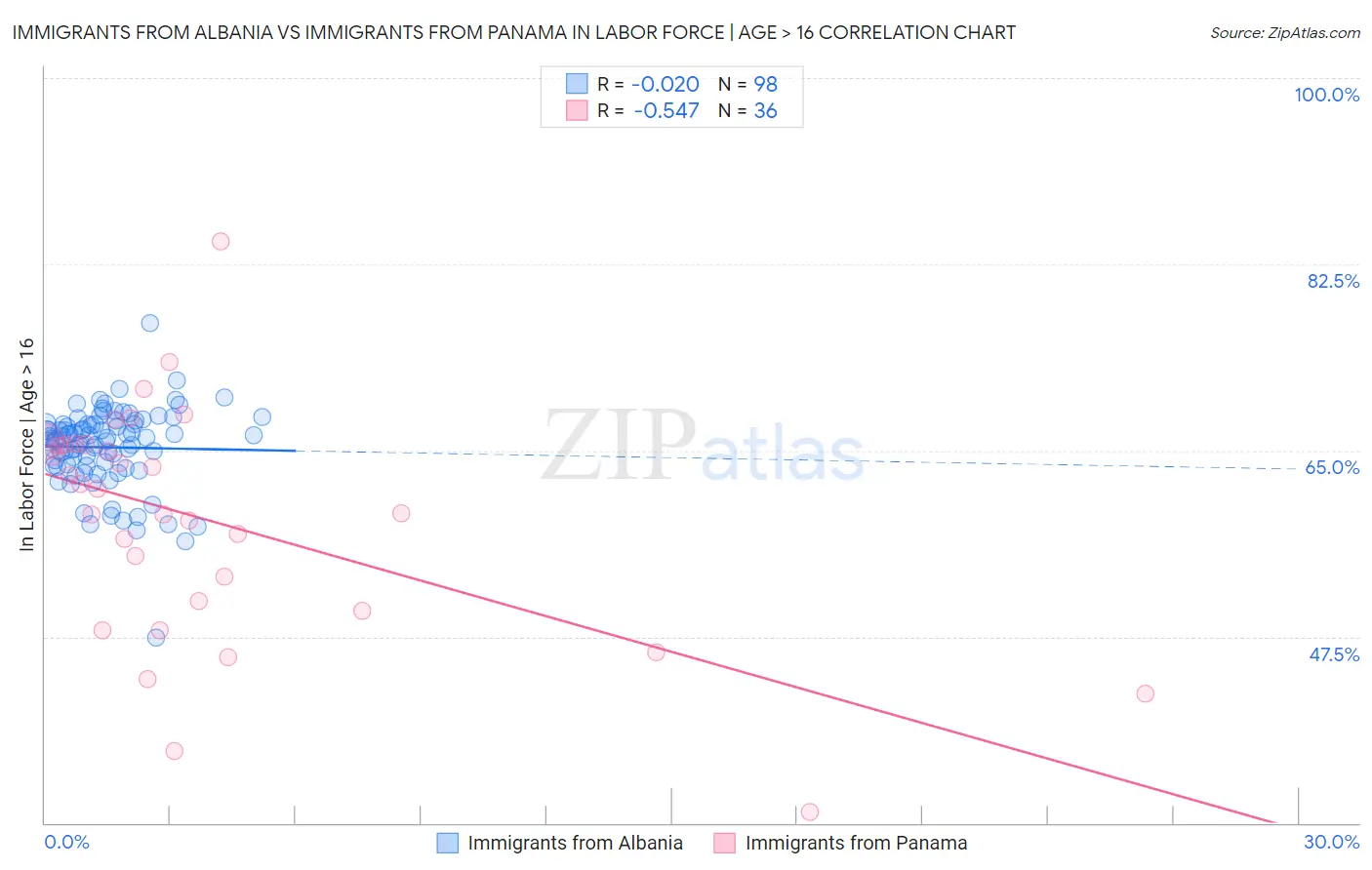 Immigrants from Albania vs Immigrants from Panama In Labor Force | Age > 16