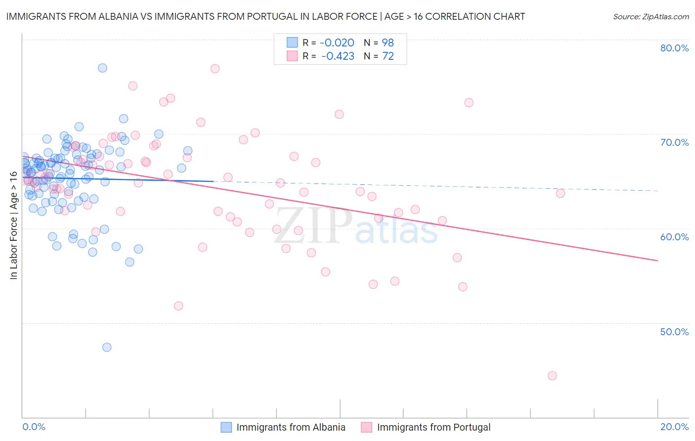 Immigrants from Albania vs Immigrants from Portugal In Labor Force | Age > 16