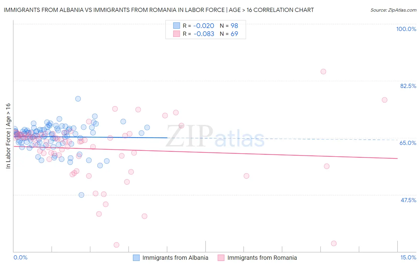 Immigrants from Albania vs Immigrants from Romania In Labor Force | Age > 16