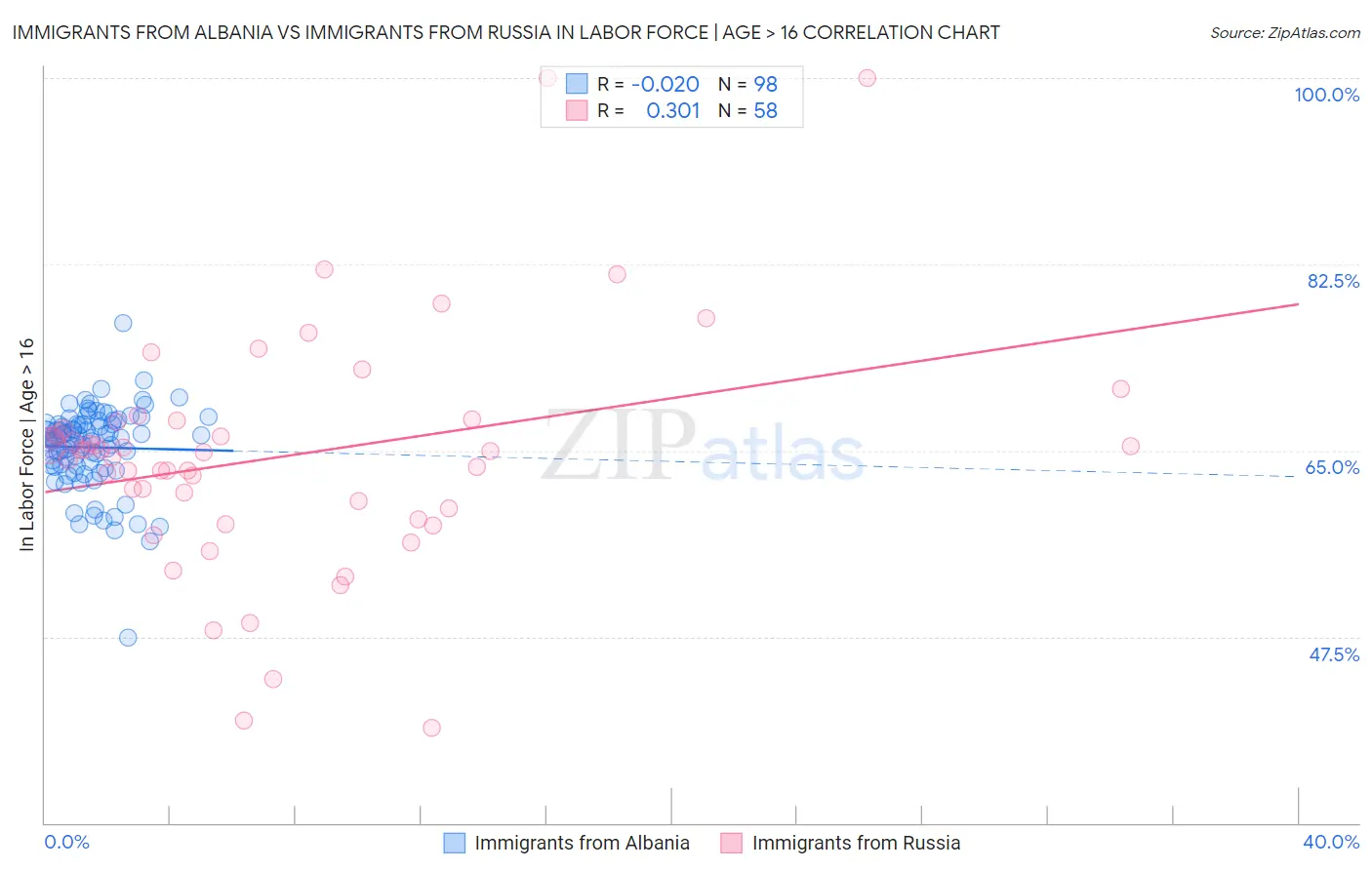 Immigrants from Albania vs Immigrants from Russia In Labor Force | Age > 16
