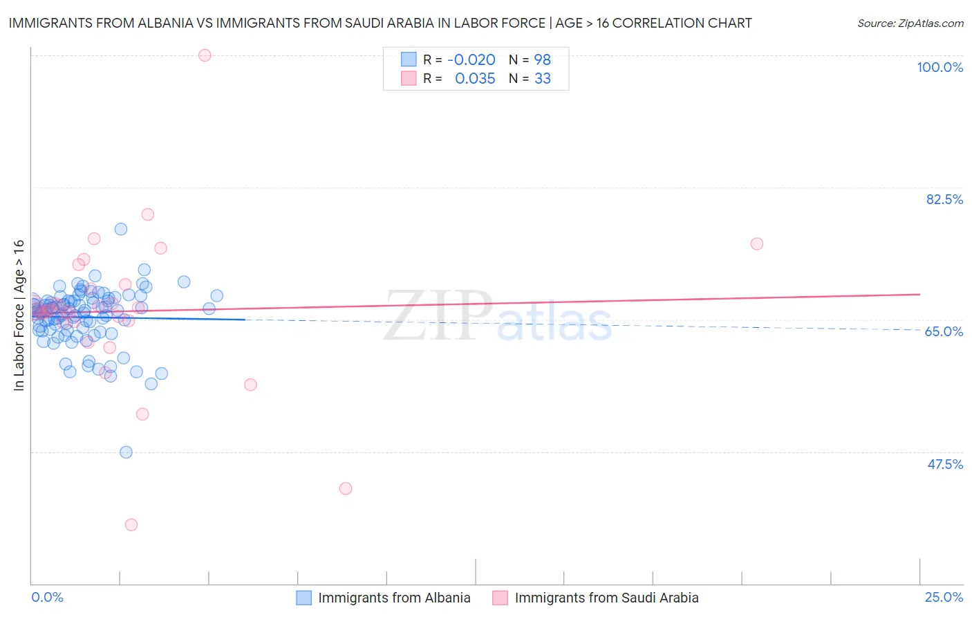 Immigrants from Albania vs Immigrants from Saudi Arabia In Labor Force | Age > 16