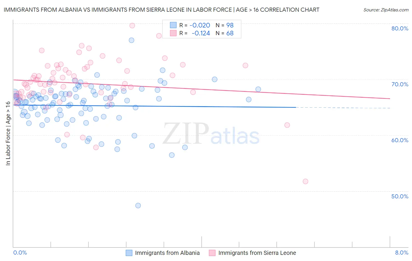 Immigrants from Albania vs Immigrants from Sierra Leone In Labor Force | Age > 16