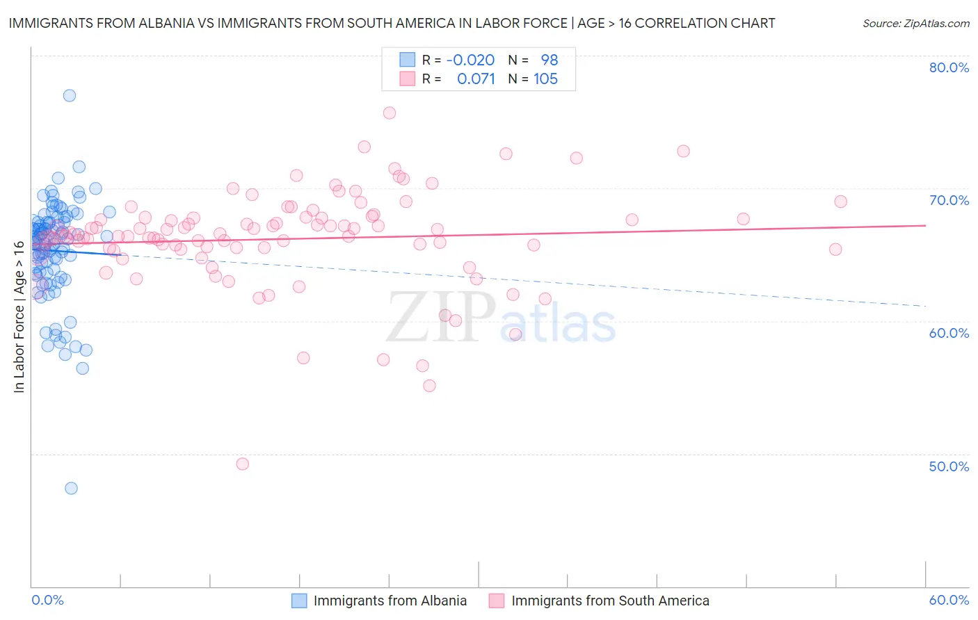Immigrants from Albania vs Immigrants from South America In Labor Force | Age > 16