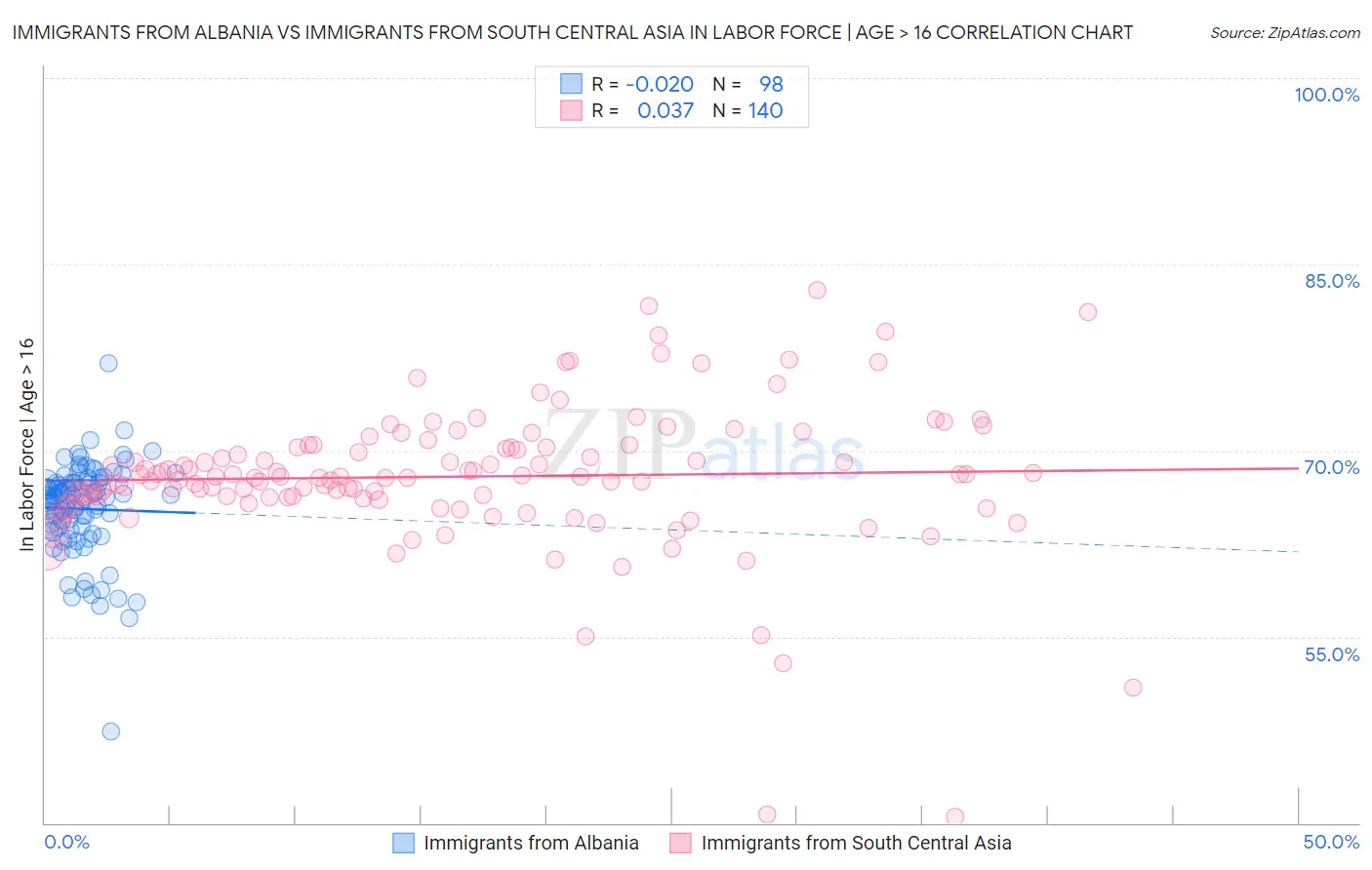 Immigrants from Albania vs Immigrants from South Central Asia In Labor Force | Age > 16