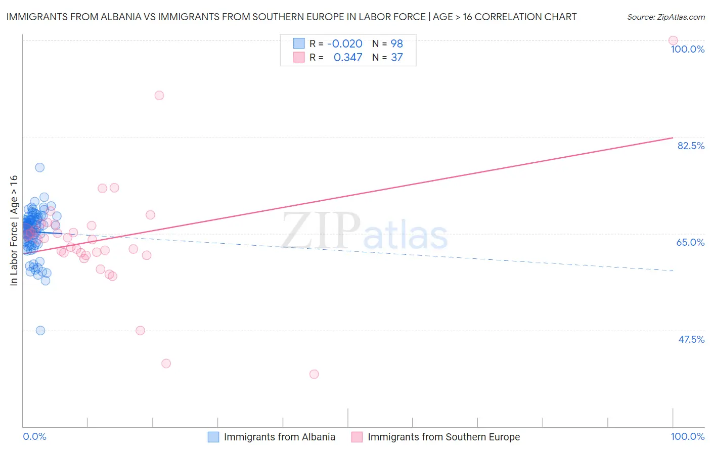 Immigrants from Albania vs Immigrants from Southern Europe In Labor Force | Age > 16